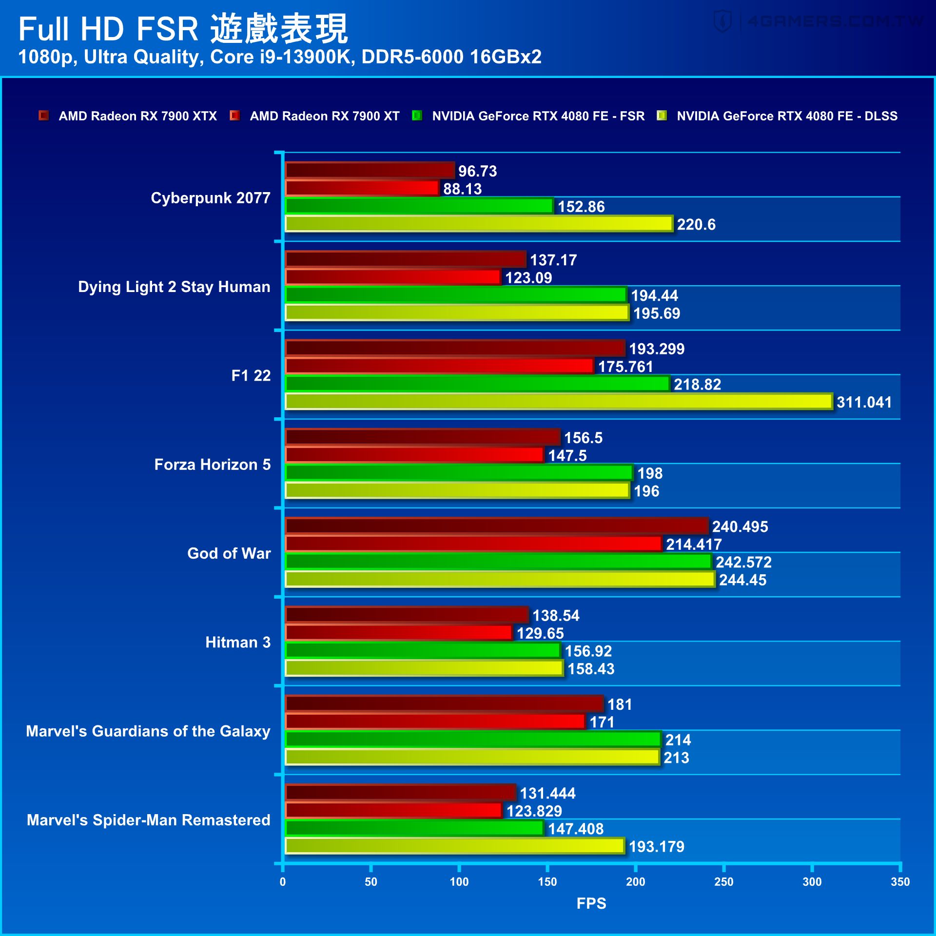 AMD Radeon RX 7900 XTX and RX 7900 XT