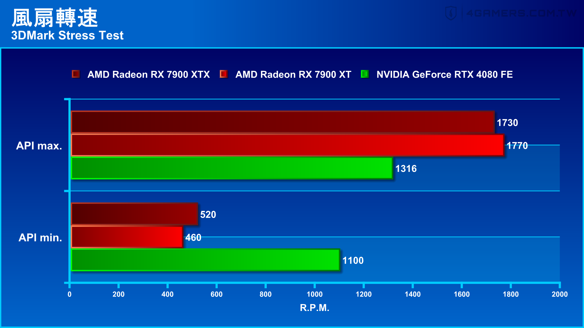 AMD Radeon RX 7900 XTX and RX 7900 XT