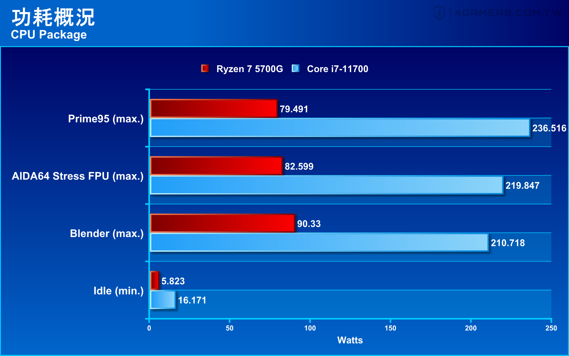 AMD Ryzen 7 5700G