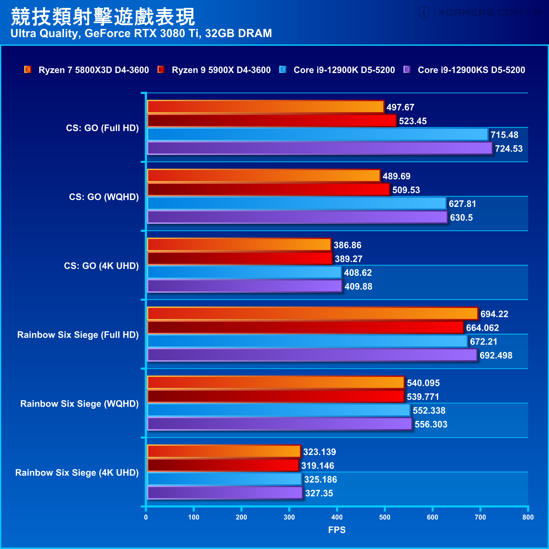 AMD Ryzen 7 5800X3D Core I9 12900K 