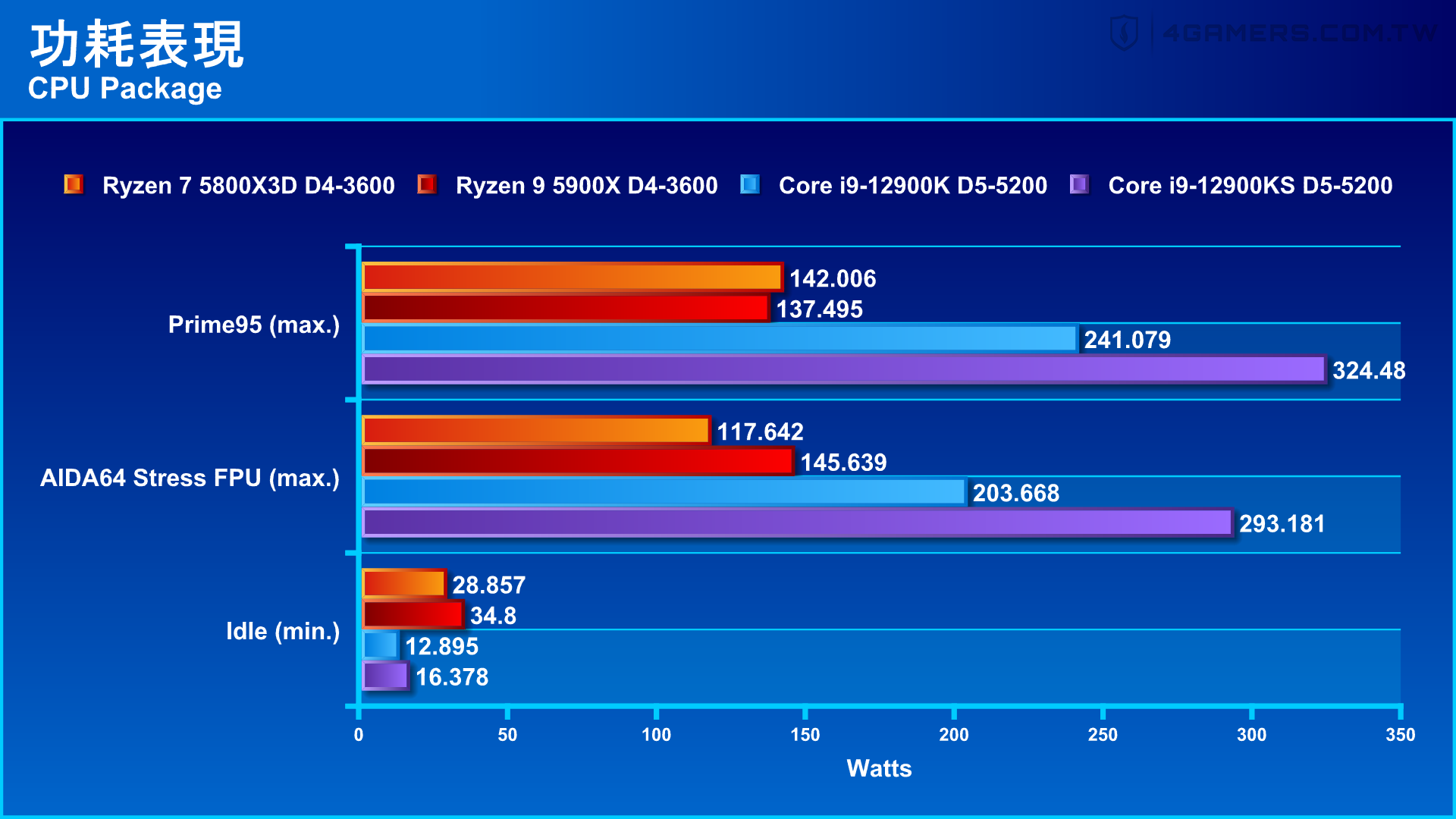 AMD Ryzen 9 5900X降破台幣萬元大關，主機板同步優惠