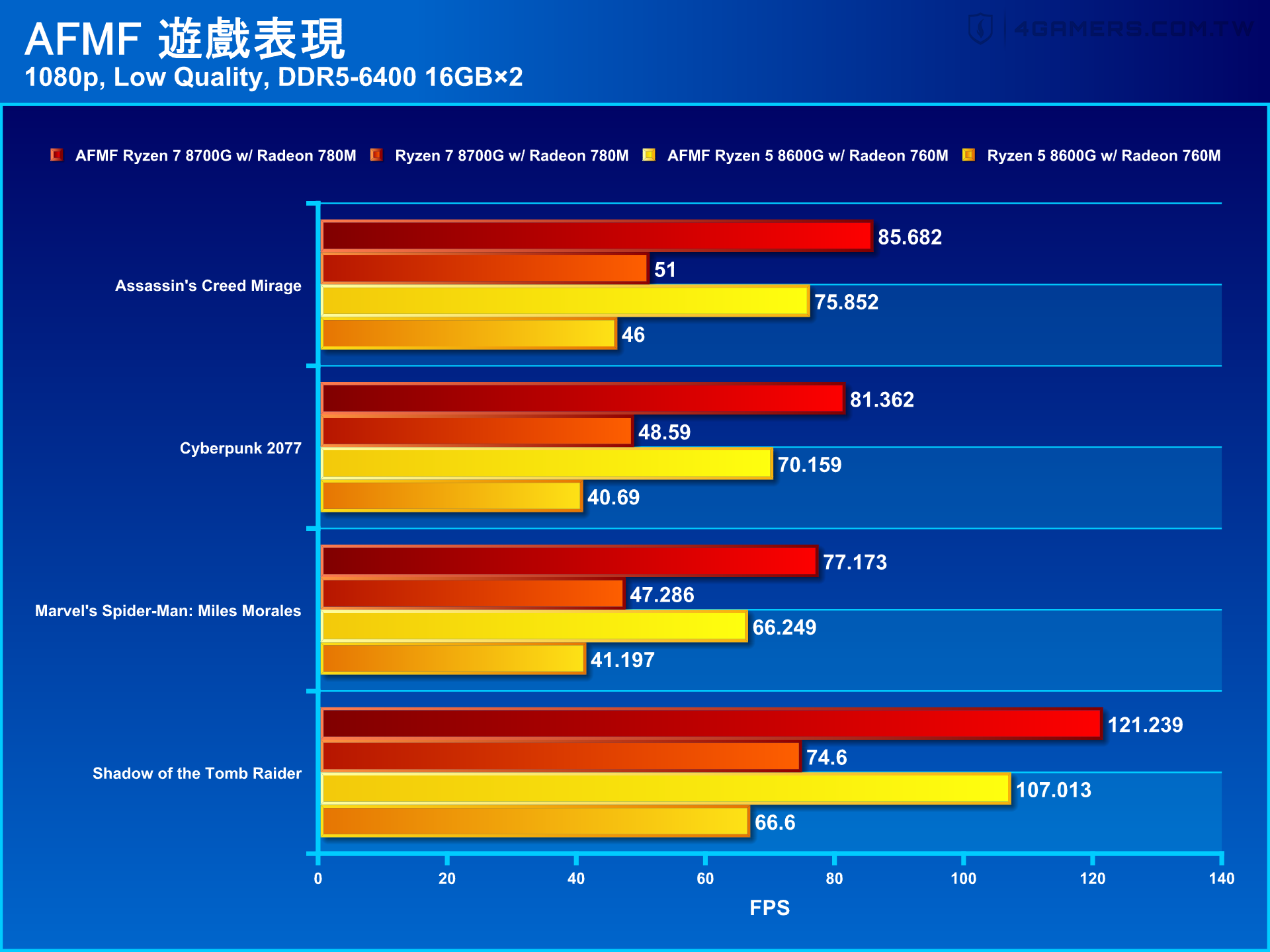 AMD Ryzen 7 8700G and Ryzen 5 8600G