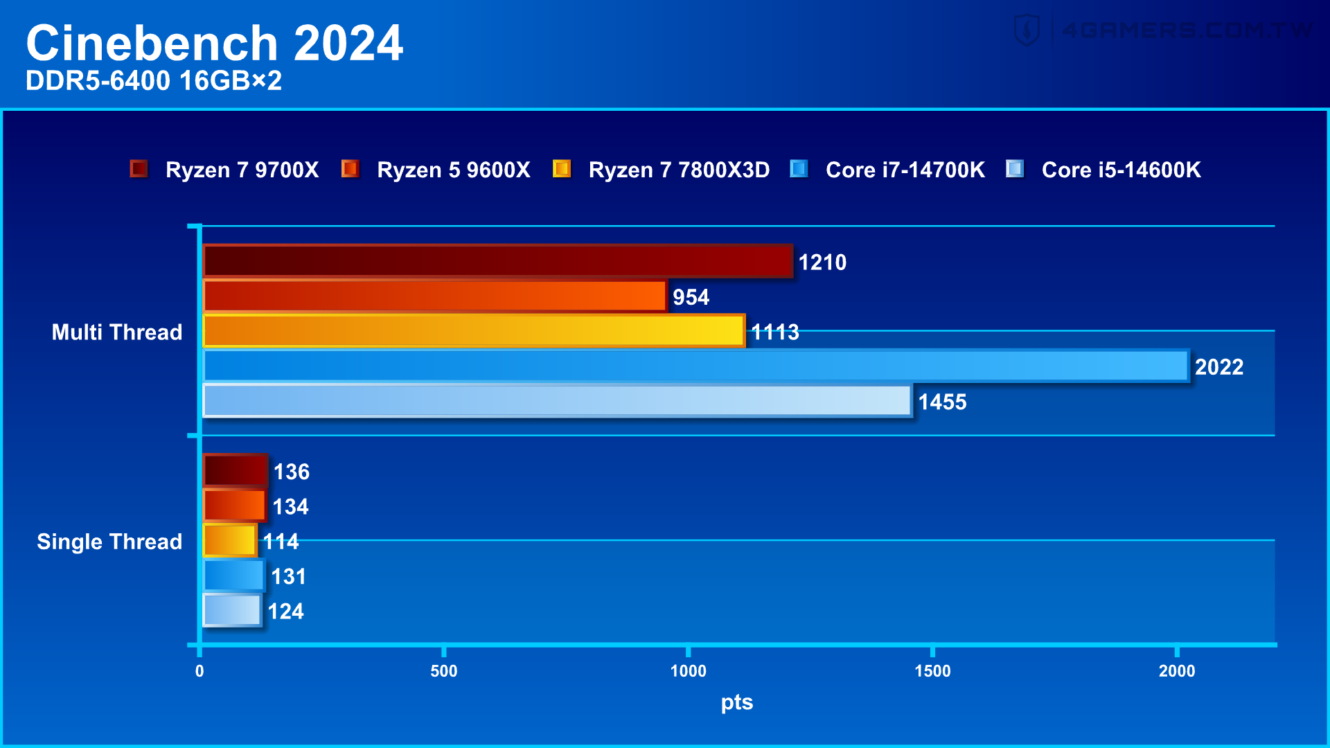 AMD Ryzen 7 9700X & Ryzen 5 9600X