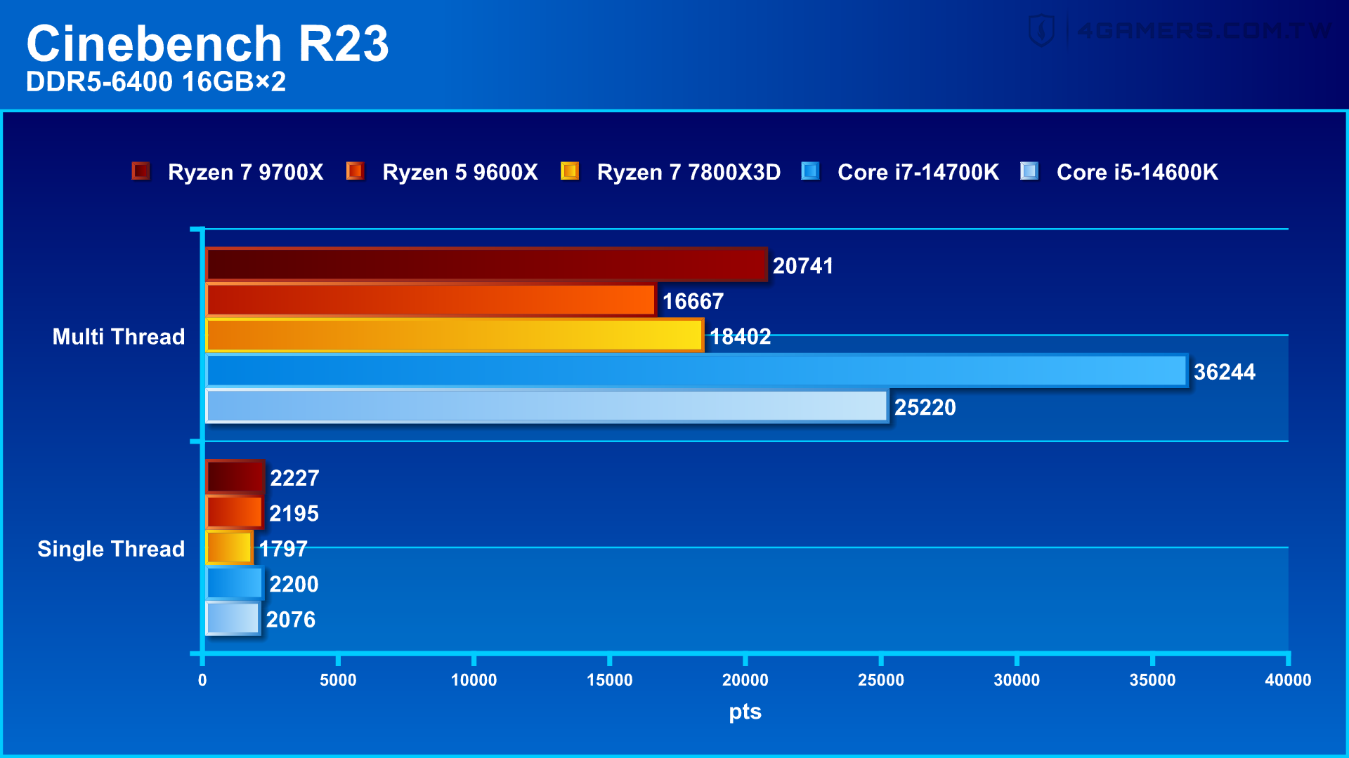 AMD Ryzen 7 9700X & Ryzen 5 9600X