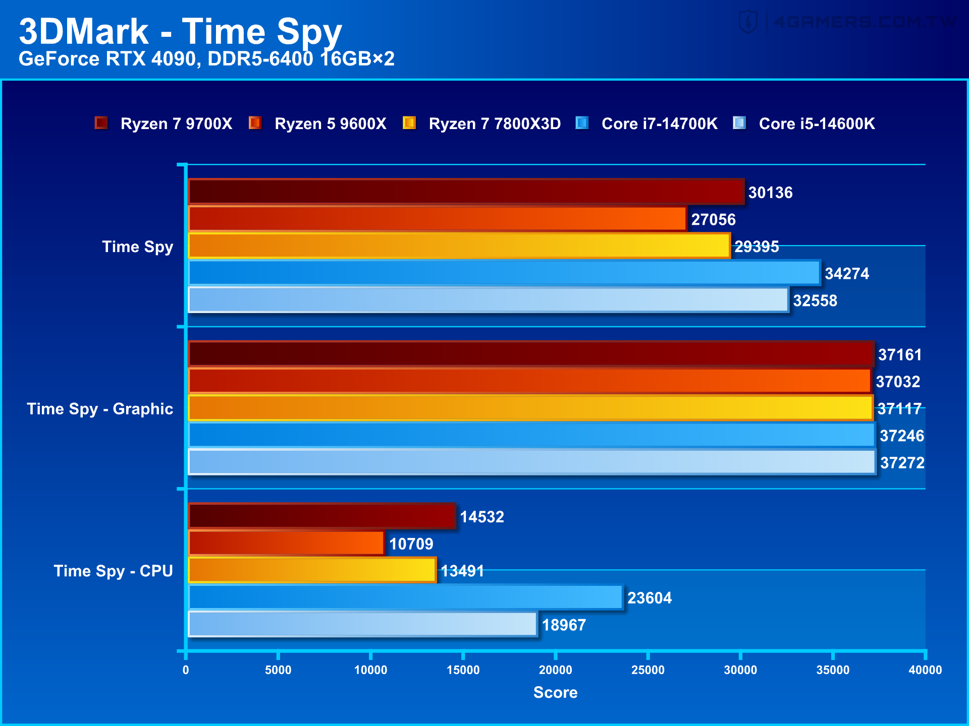 AMD Ryzen 7 9700X & Ryzen 5 9600X