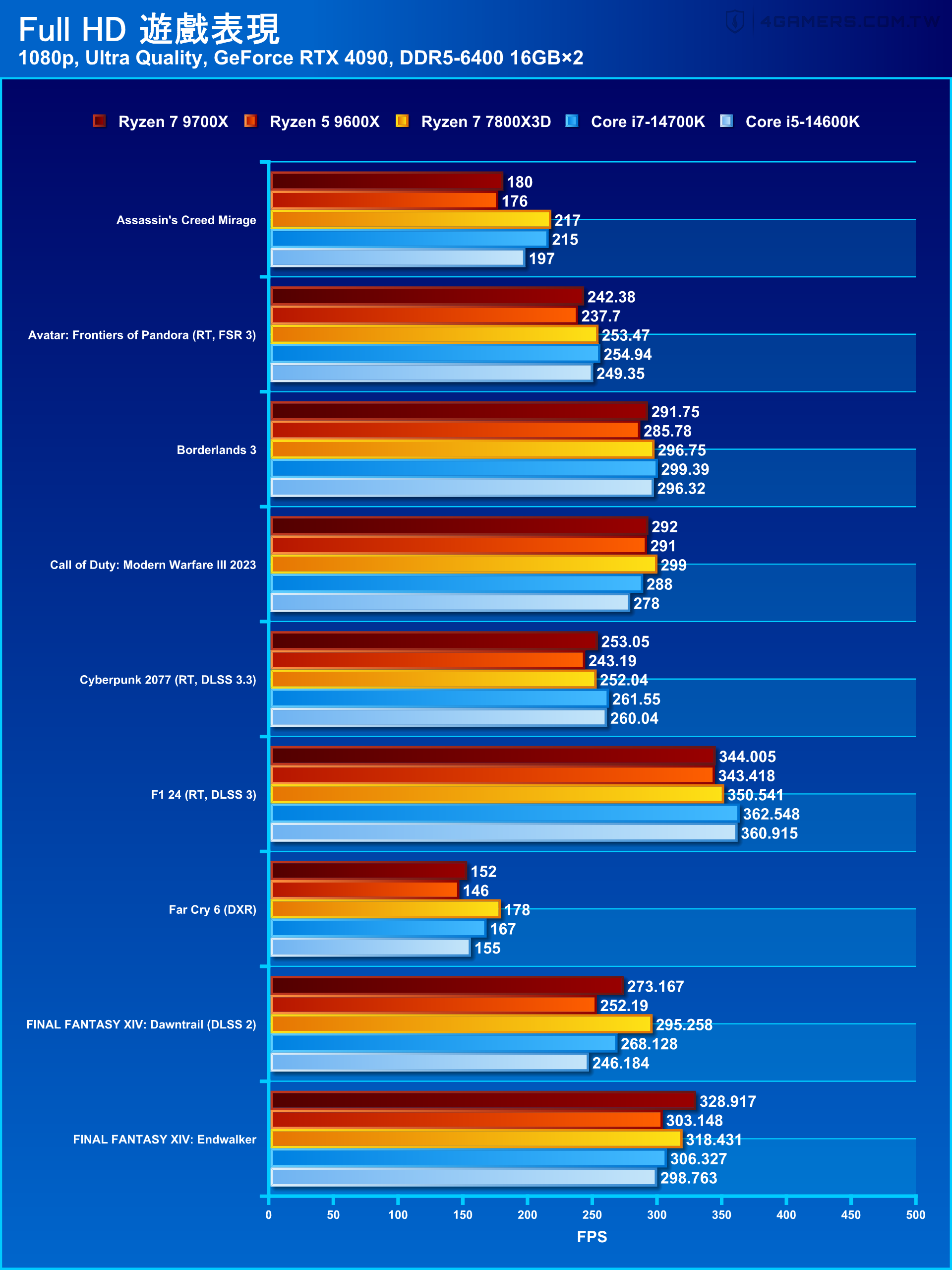 AMD Ryzen 7 9700X & Ryzen 5 9600X