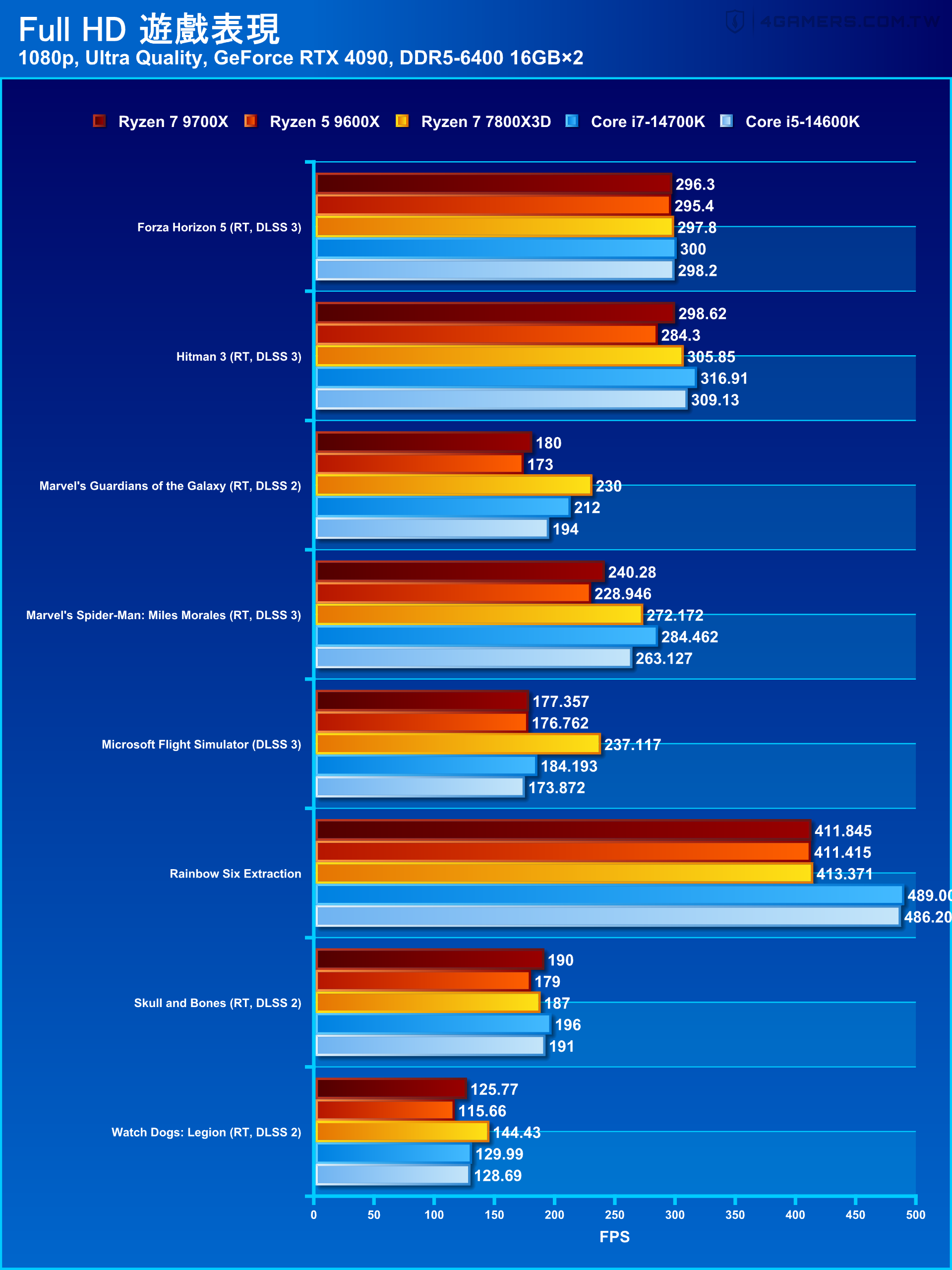 AMD Ryzen 7 9700X & Ryzen 5 9600X