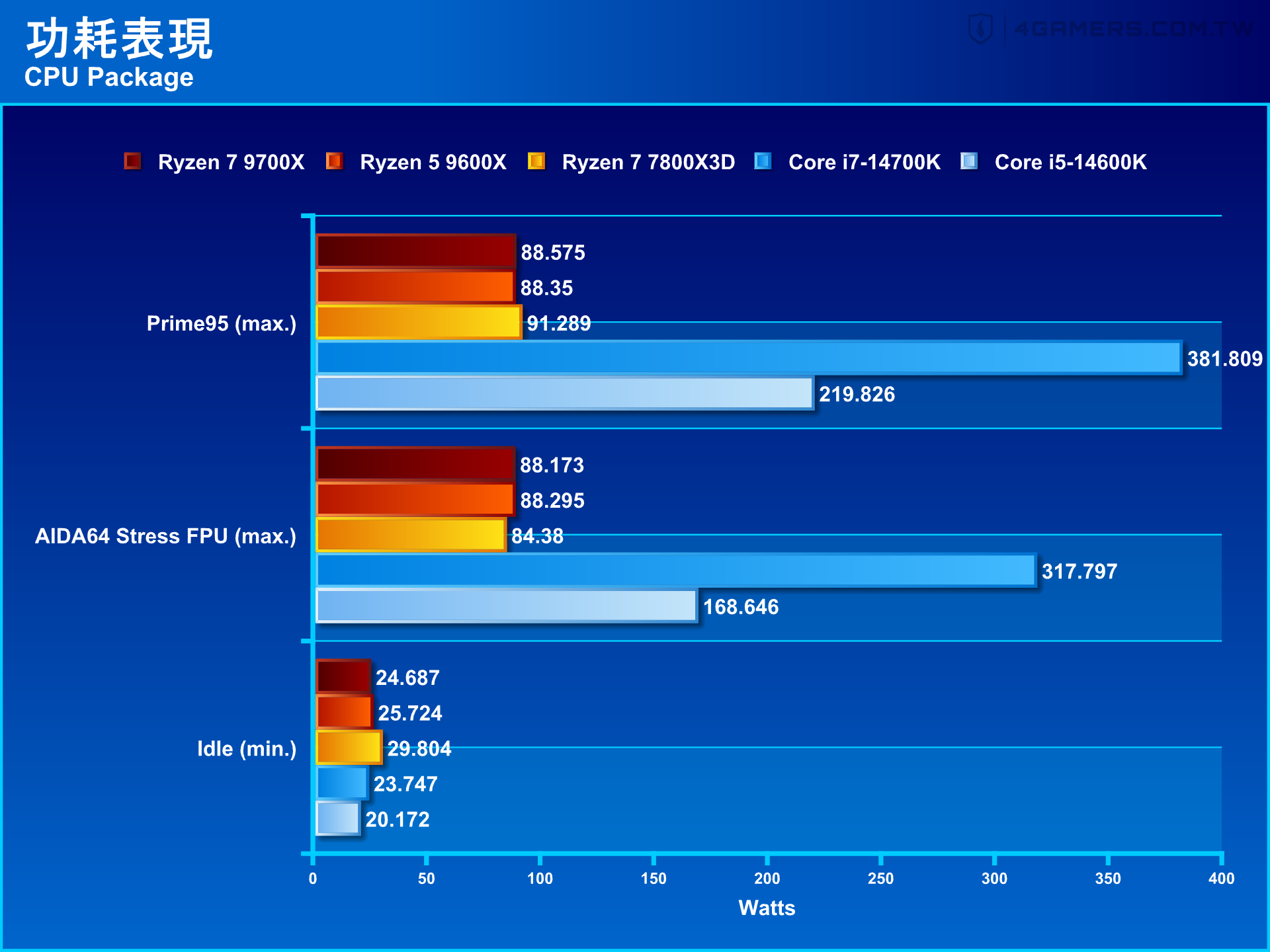 AMD Ryzen 7 9700X & Ryzen 5 9600X