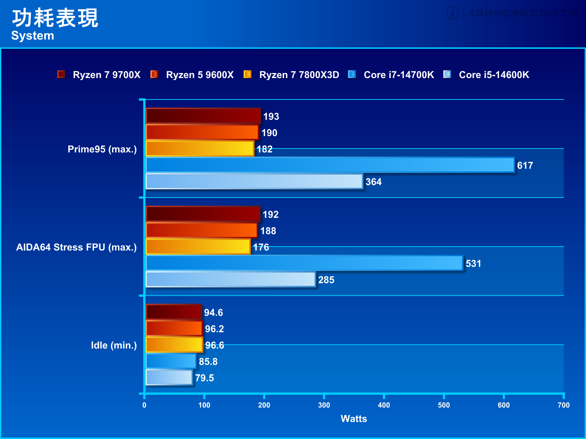 AMD Ryzen 7 9700X & Ryzen 5 9600X