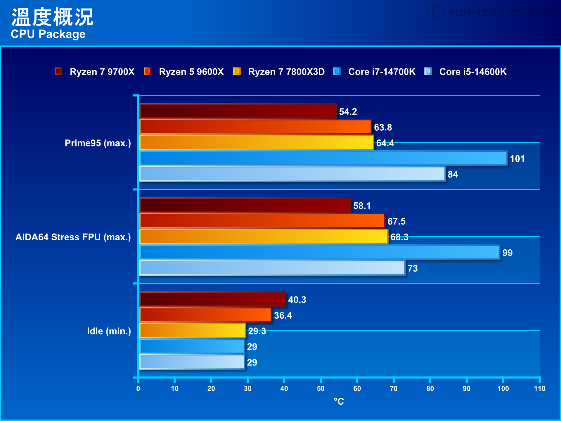 AMD Ryzen 7 9700X & Ryzen 5 9600X