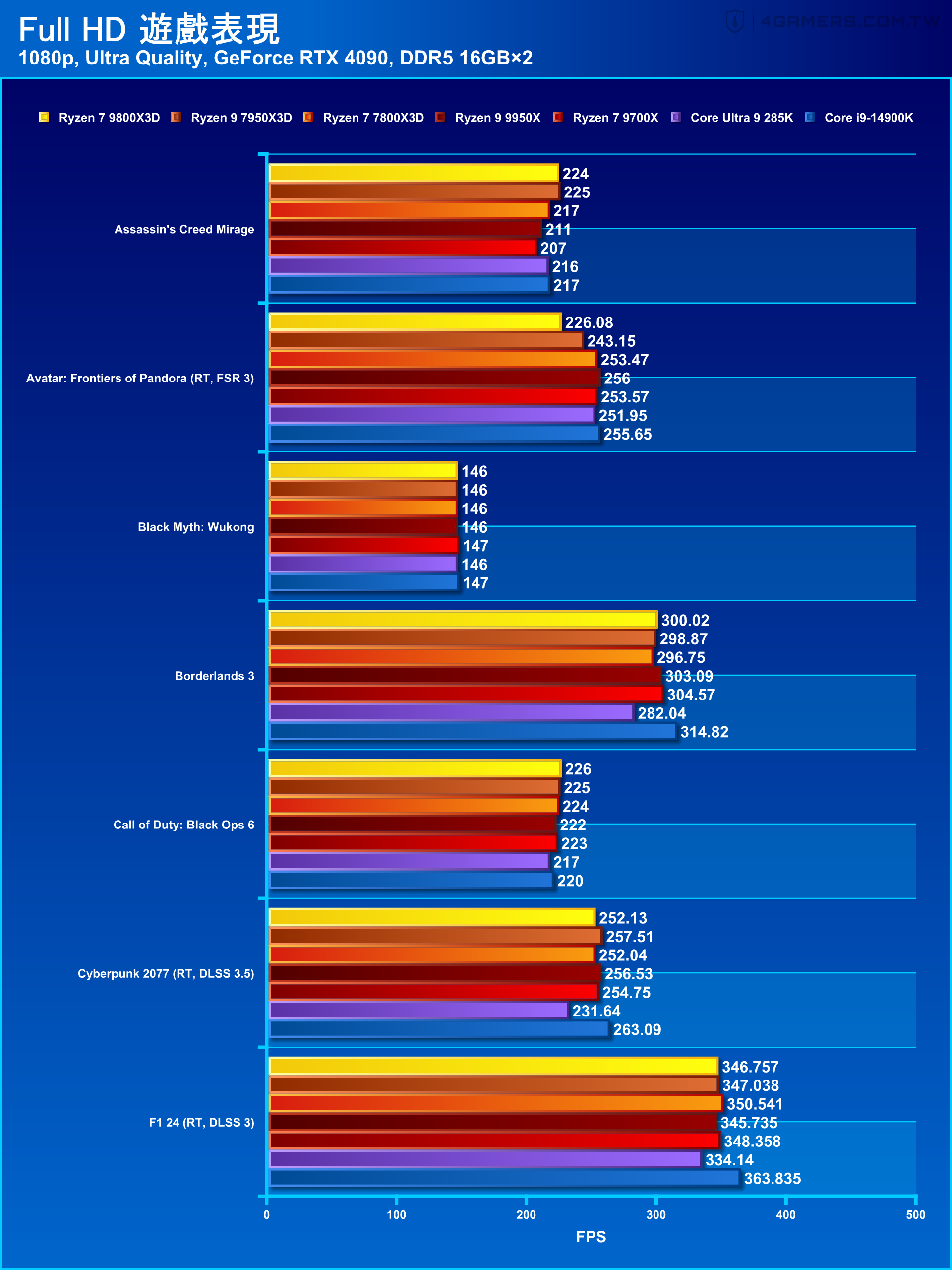 AMD Ryzen 7 9800X3D