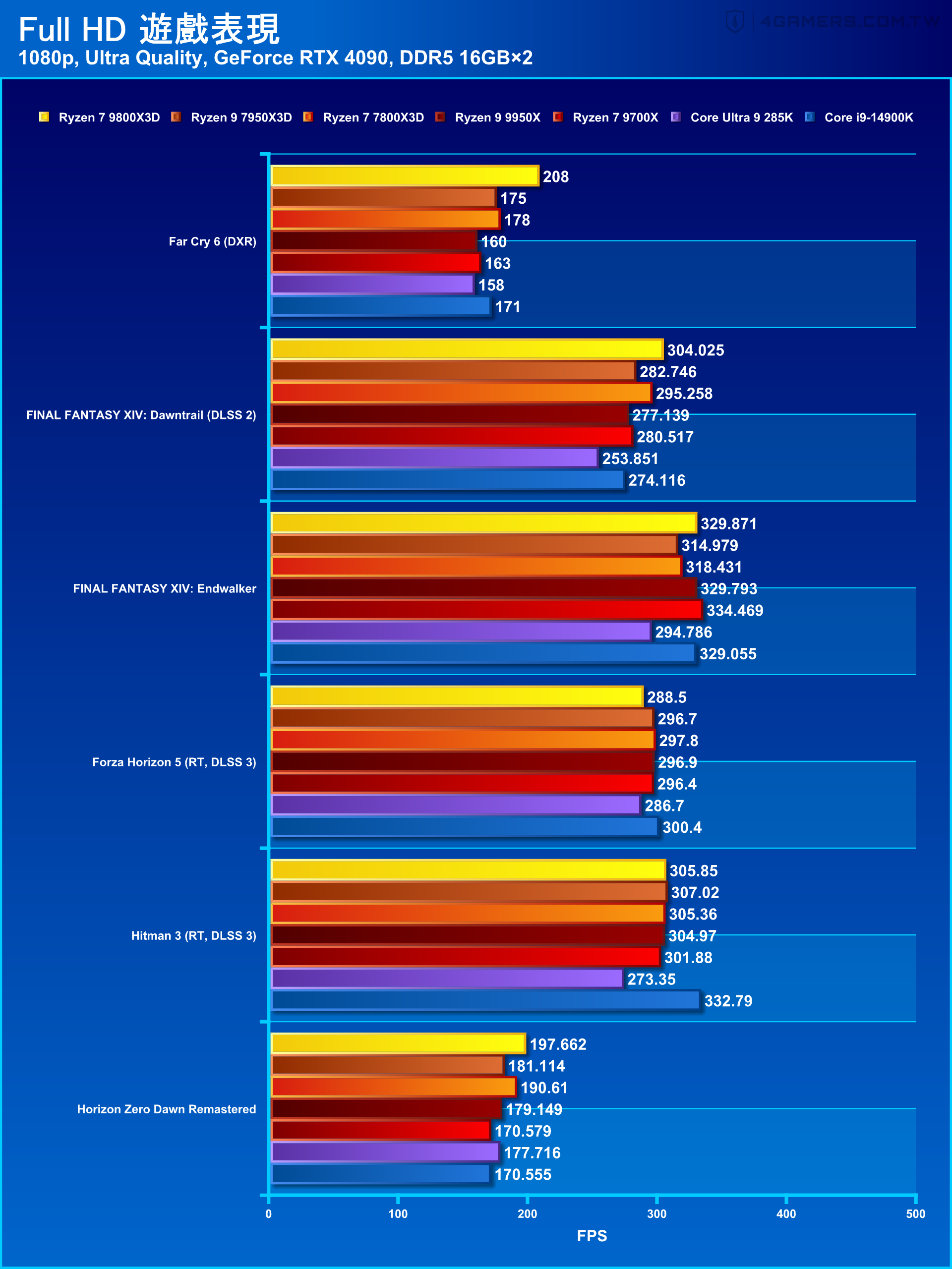 AMD Ryzen 7 9800X3D