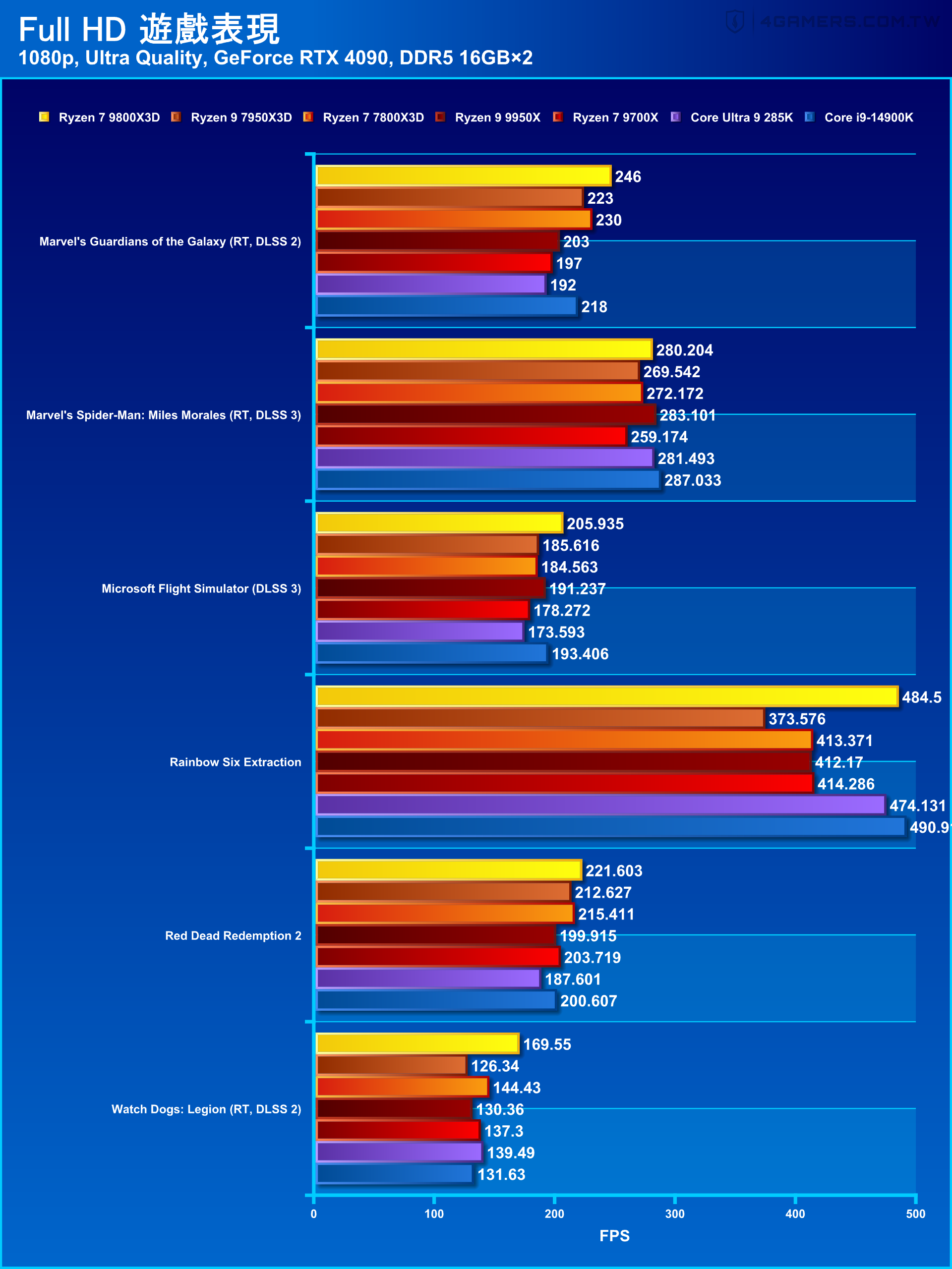 AMD Ryzen 7 9800X3D