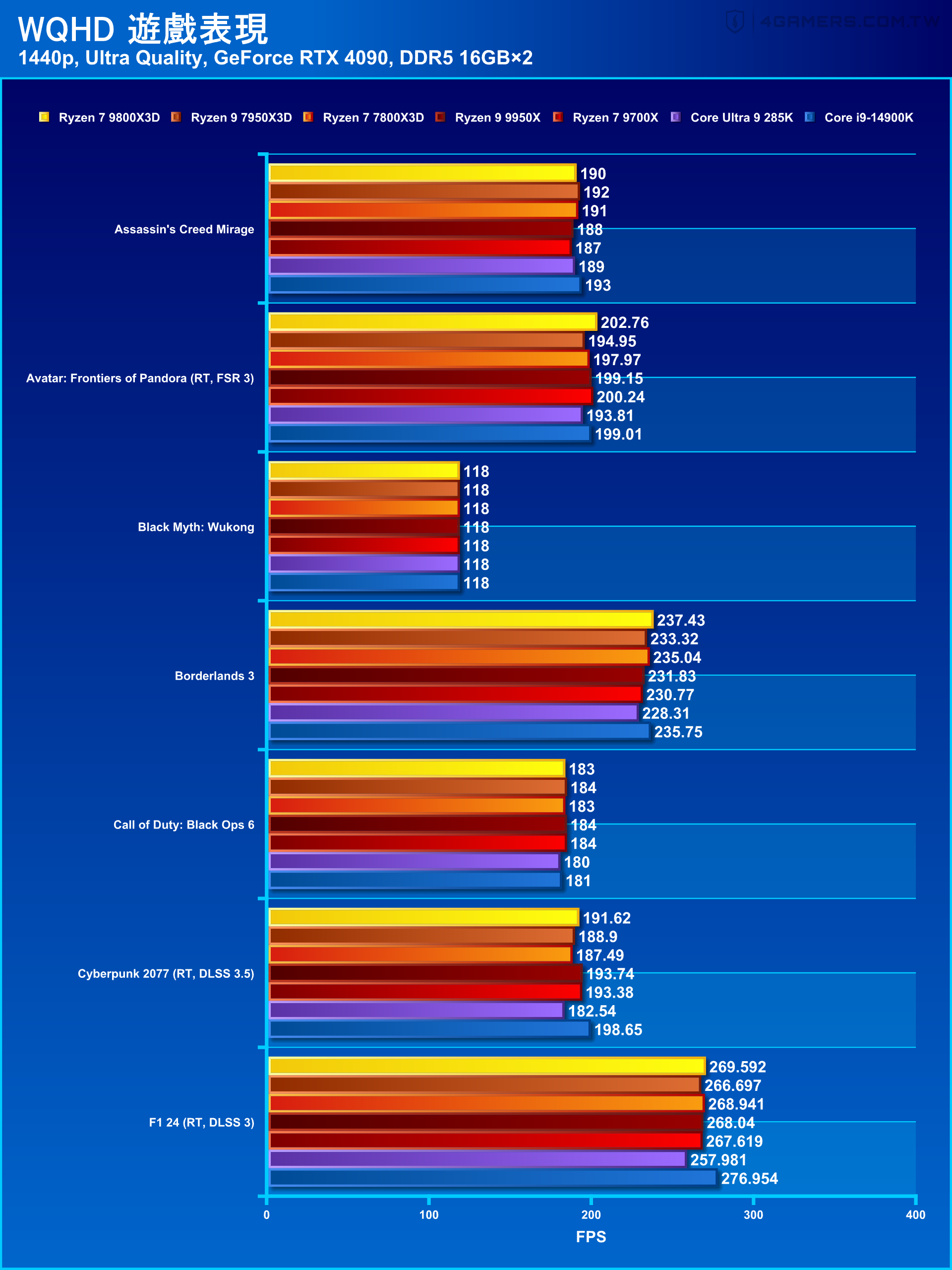 AMD Ryzen 7 9800X3D