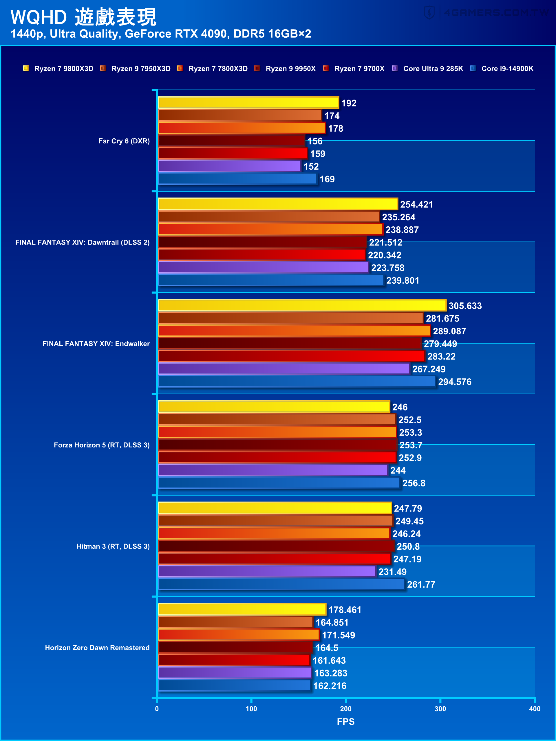 AMD Ryzen 7 9800X3D