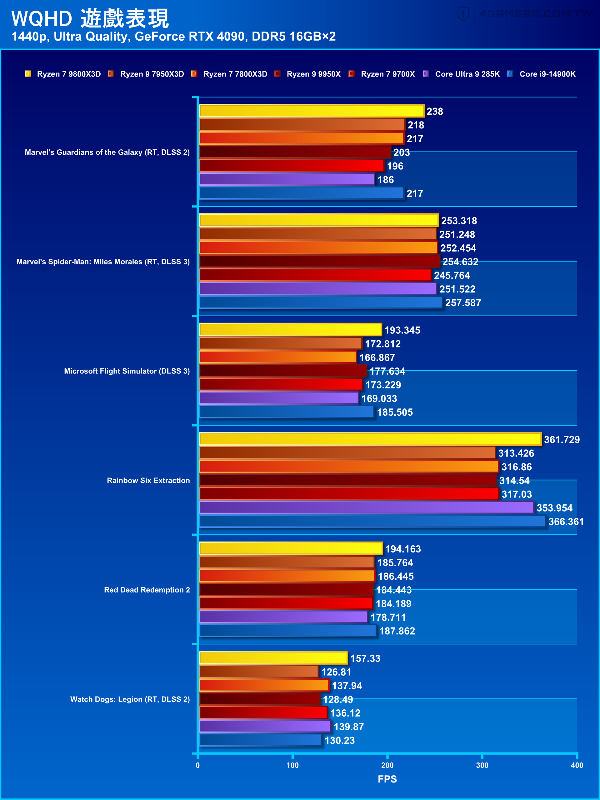 AMD Ryzen 7 9800X3D