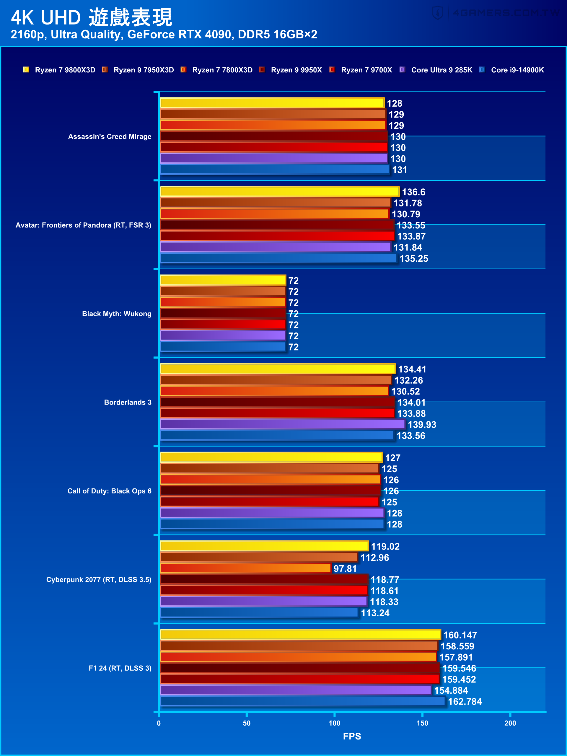 AMD Ryzen 7 9800X3D