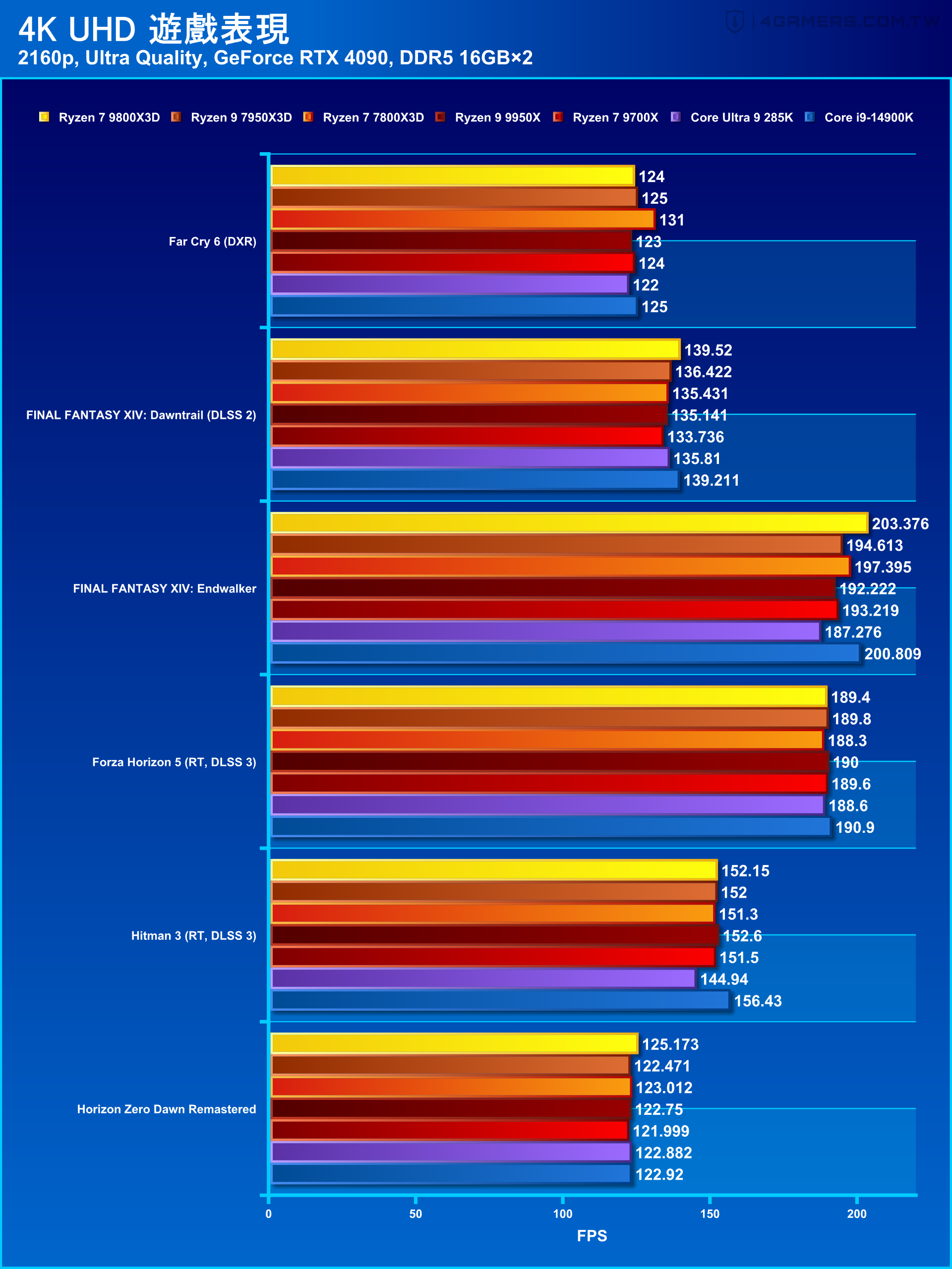 AMD Ryzen 7 9800X3D