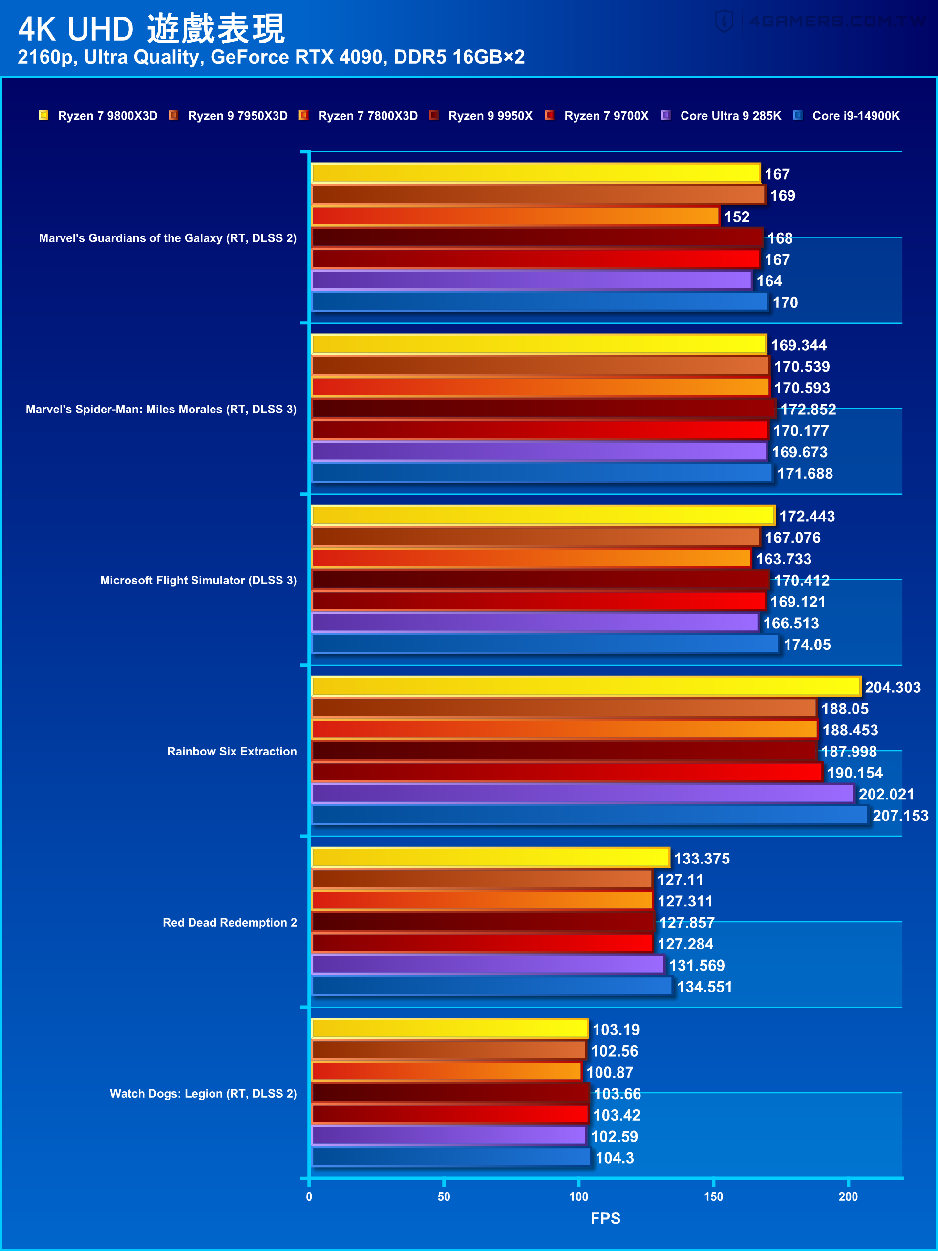 AMD Ryzen 7 9800X3D