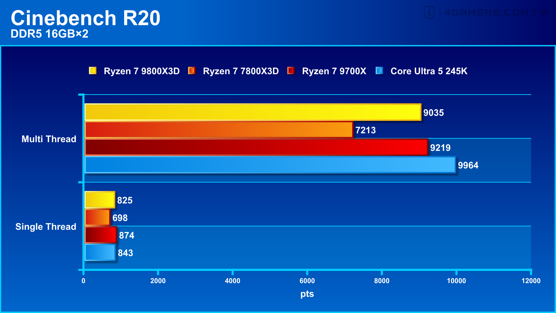 AMD Ryzen 7 9800X3D