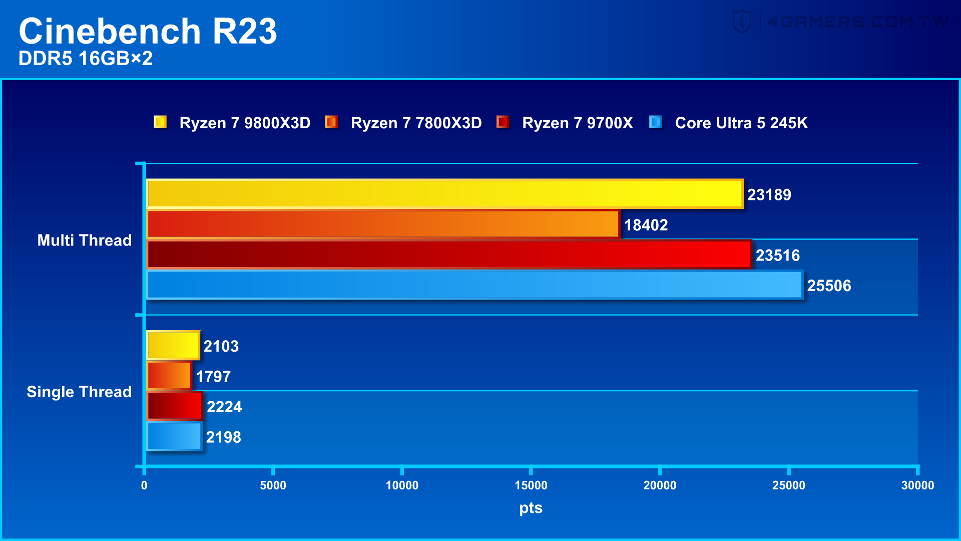 AMD Ryzen 7 9800X3D