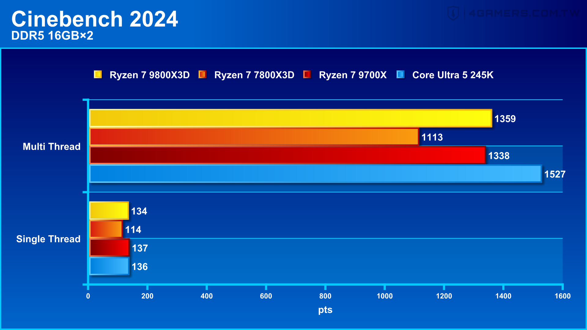 AMD Ryzen 7 9800X3D