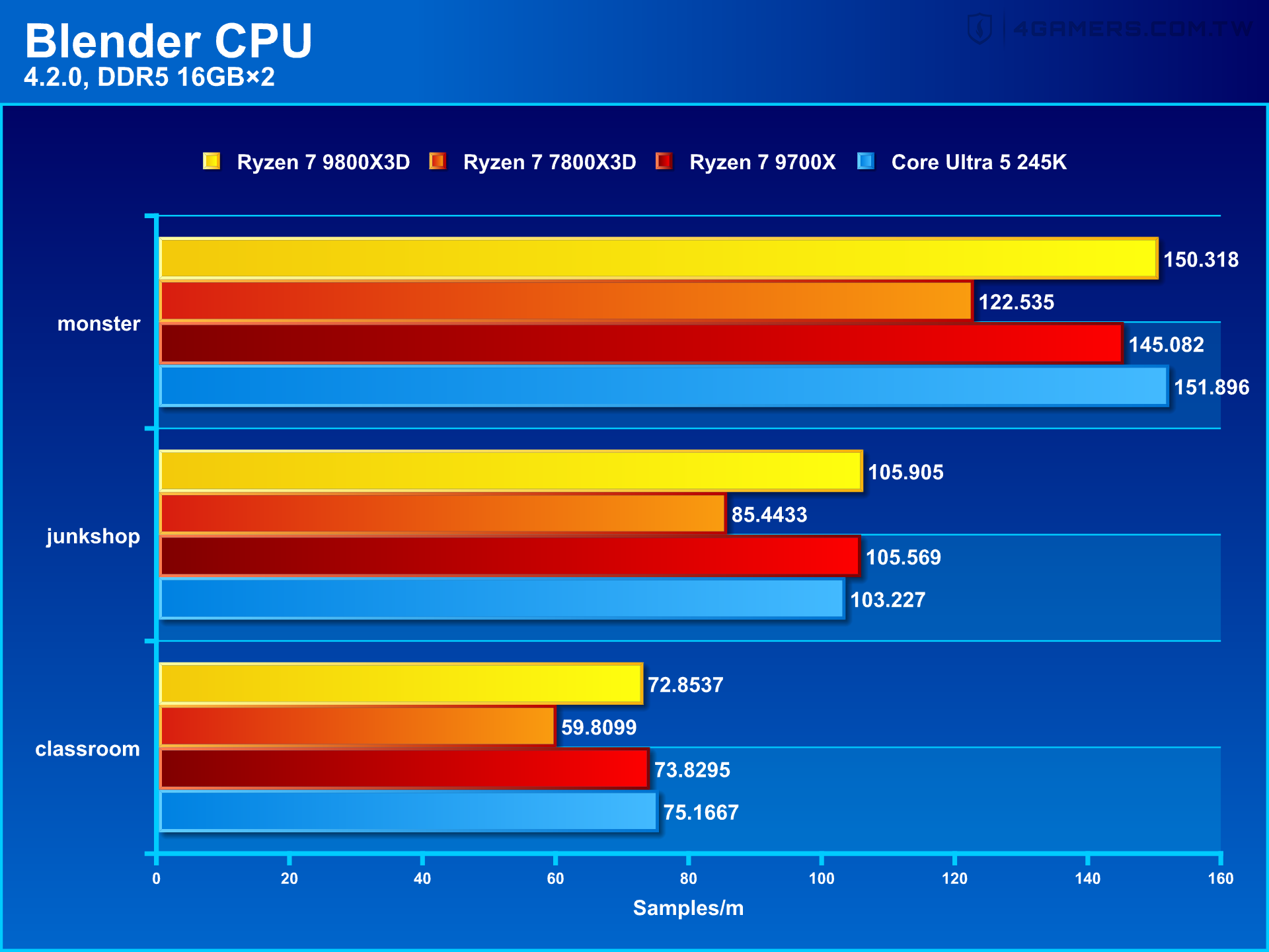 AMD Ryzen 7 9800X3D