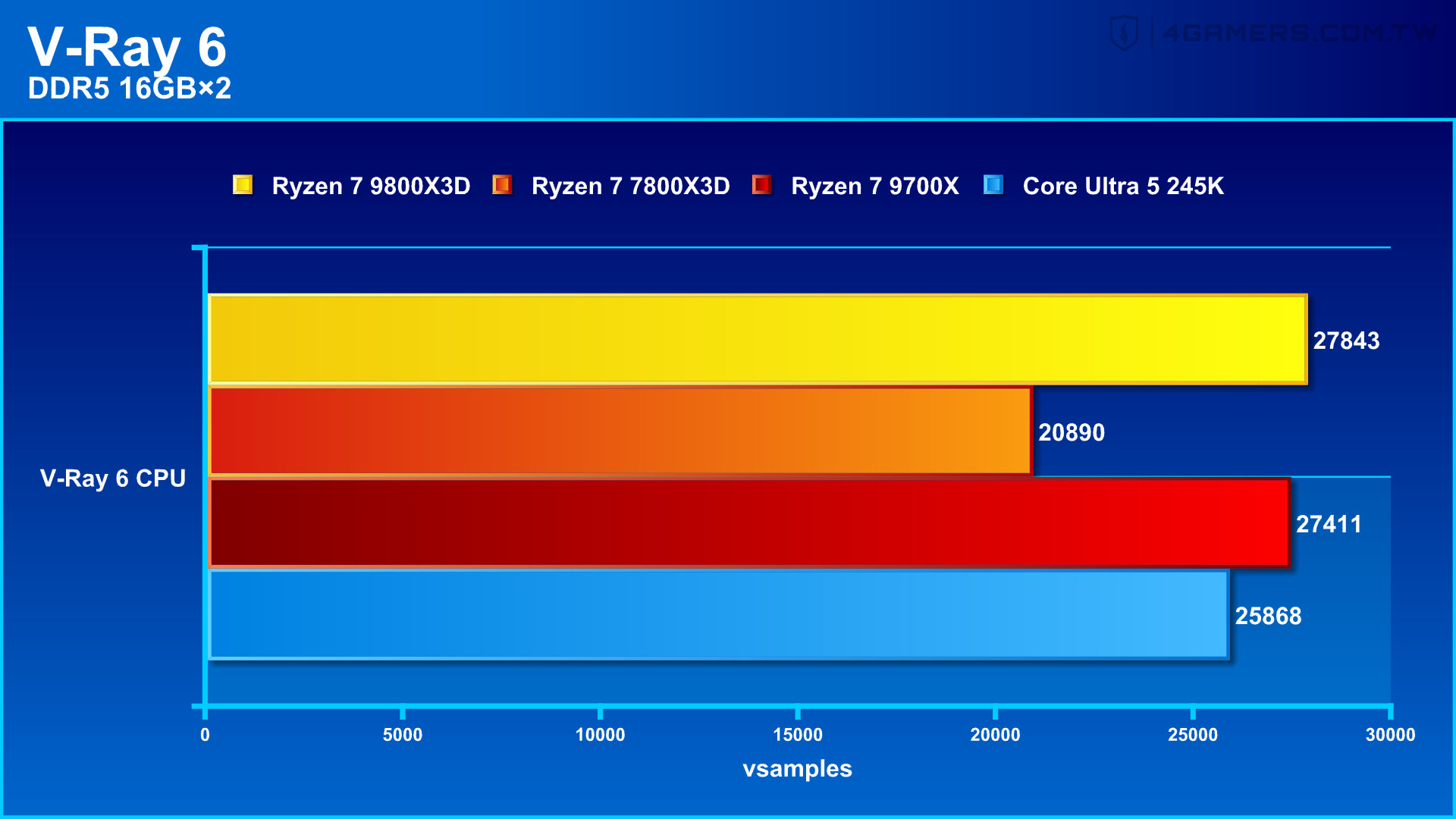 AMD Ryzen 7 9800X3D