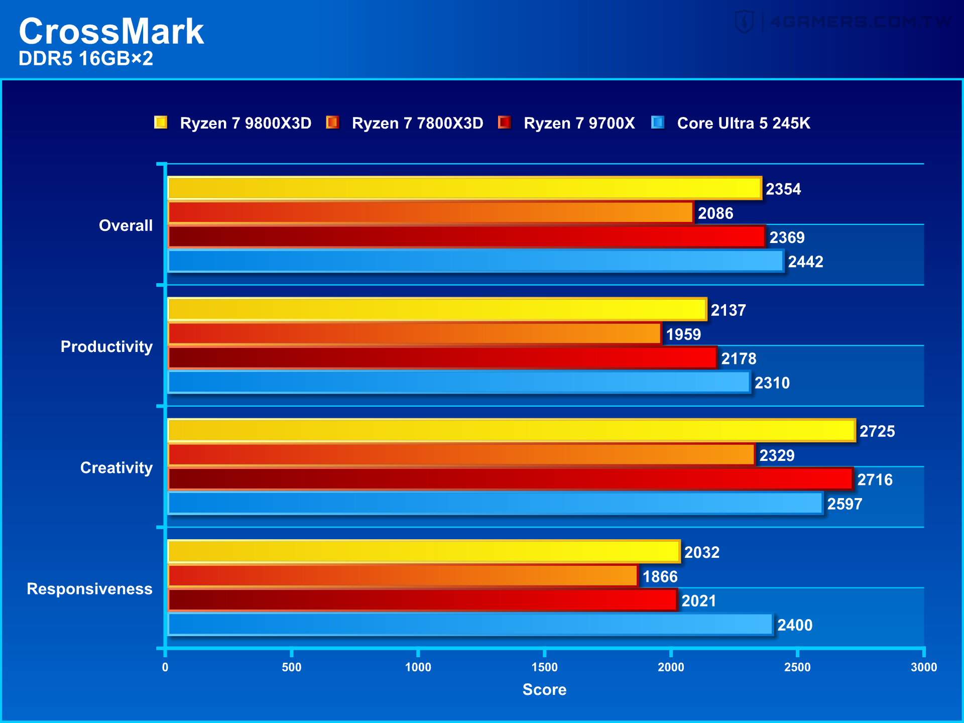 AMD Ryzen 7 9800X3D