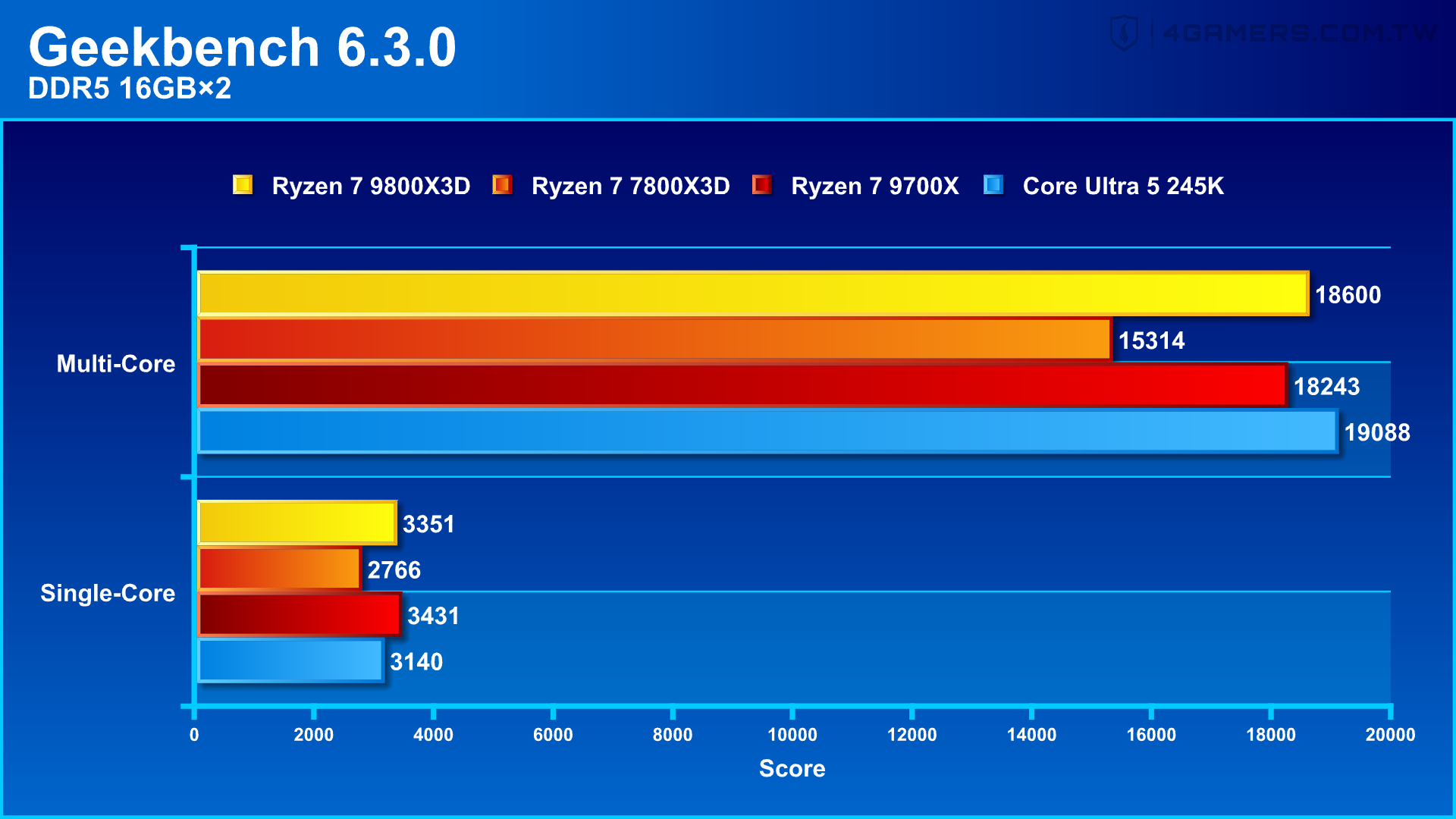 AMD Ryzen 7 9800X3D