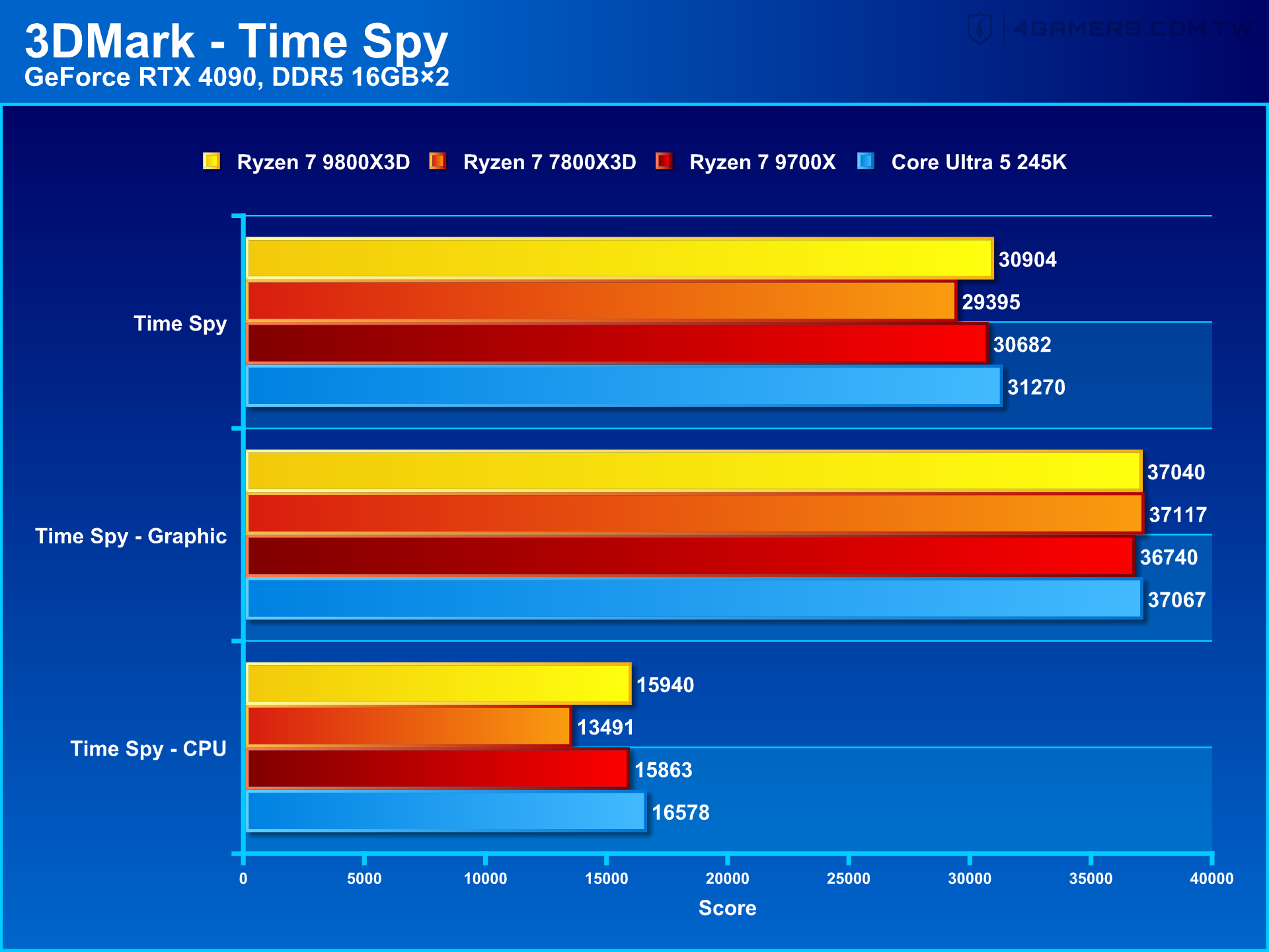 AMD Ryzen 7 9800X3D