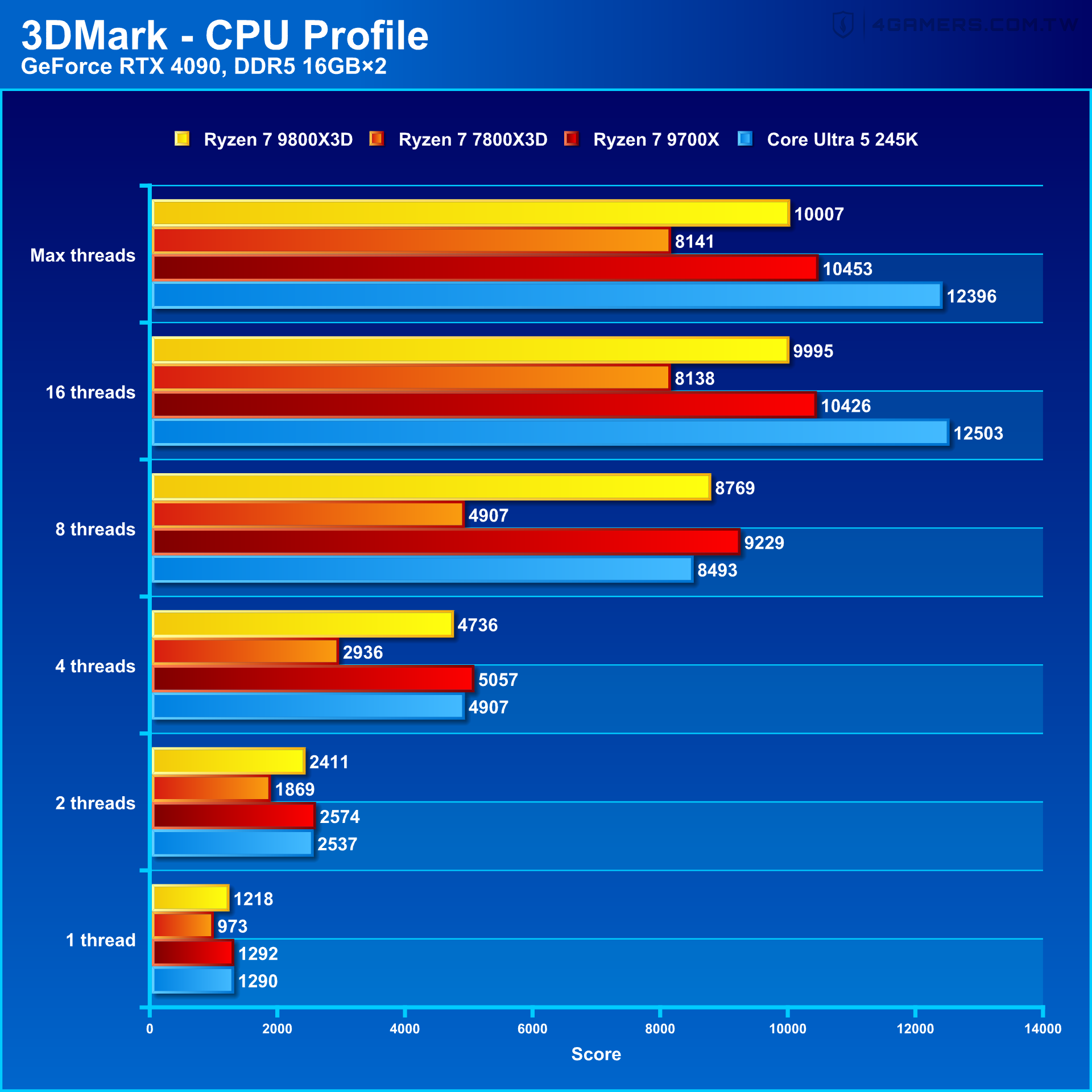 AMD Ryzen 7 9800X3D