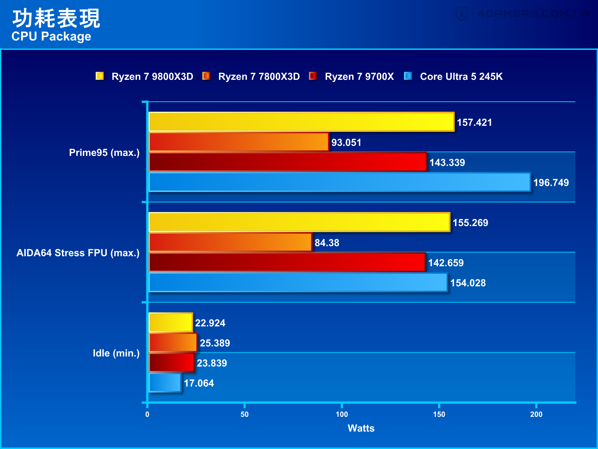 AMD Ryzen 7 9800X3D