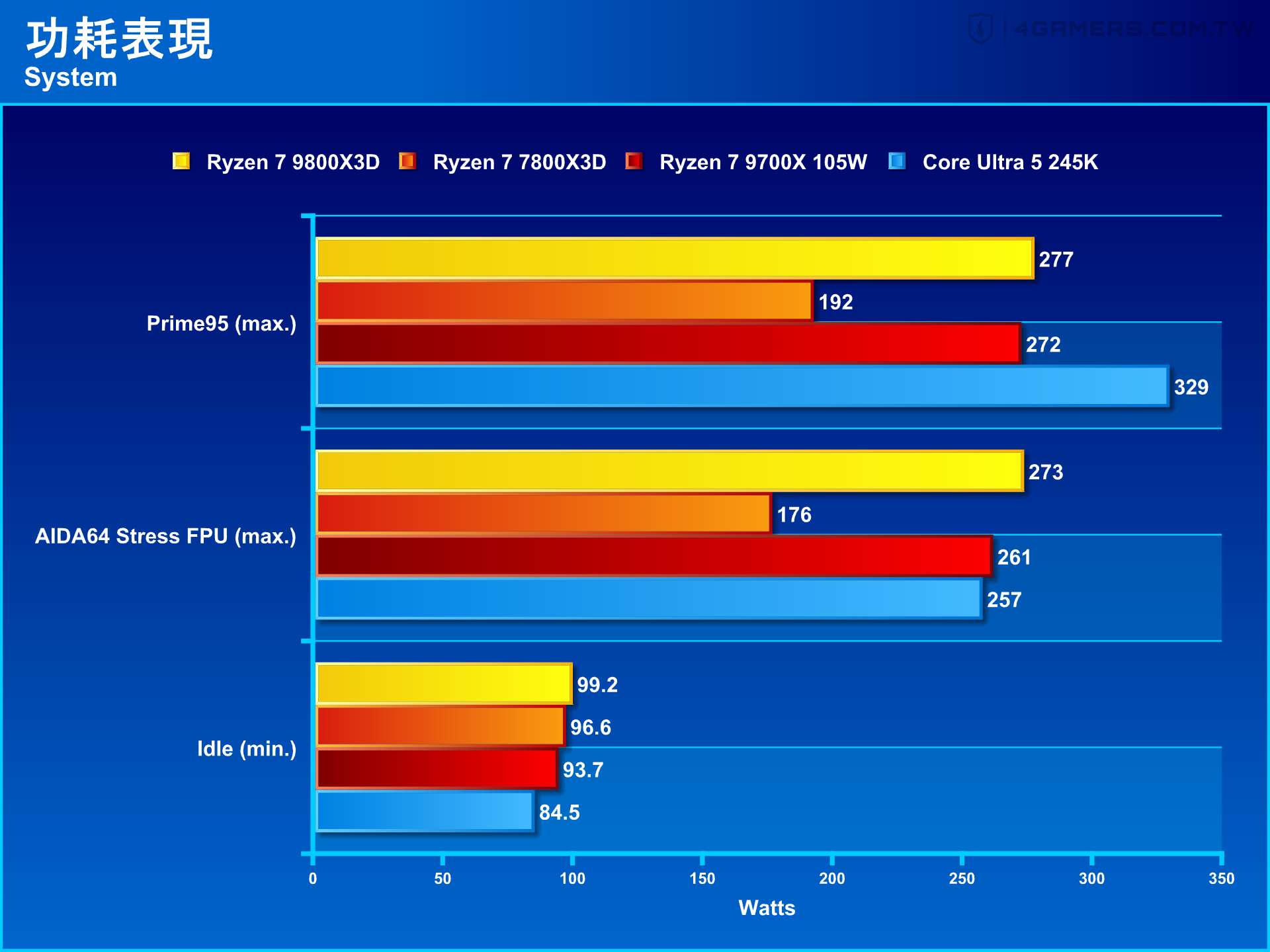 AMD Ryzen 7 9800X3D