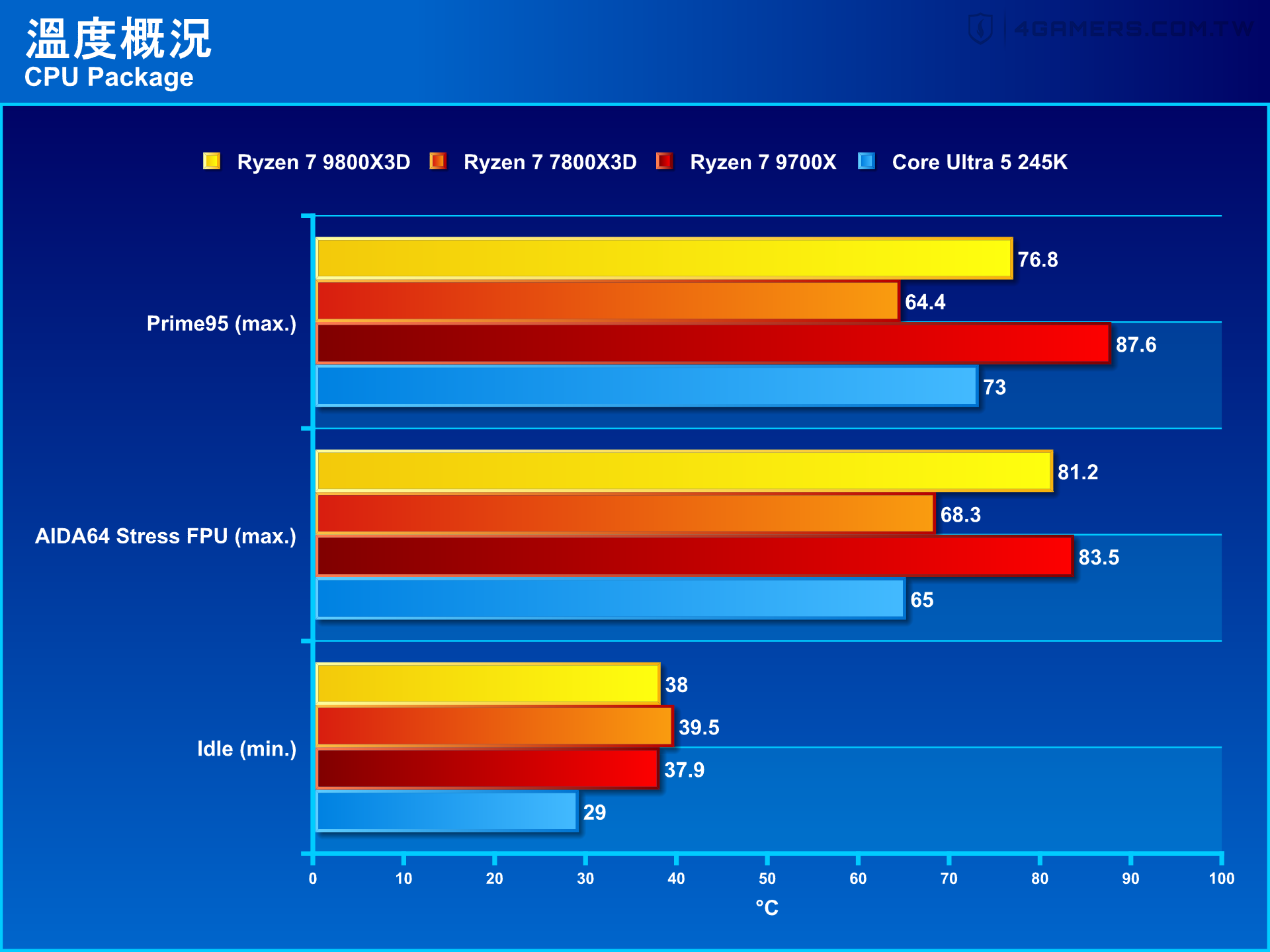 AMD Ryzen 7 9800X3D