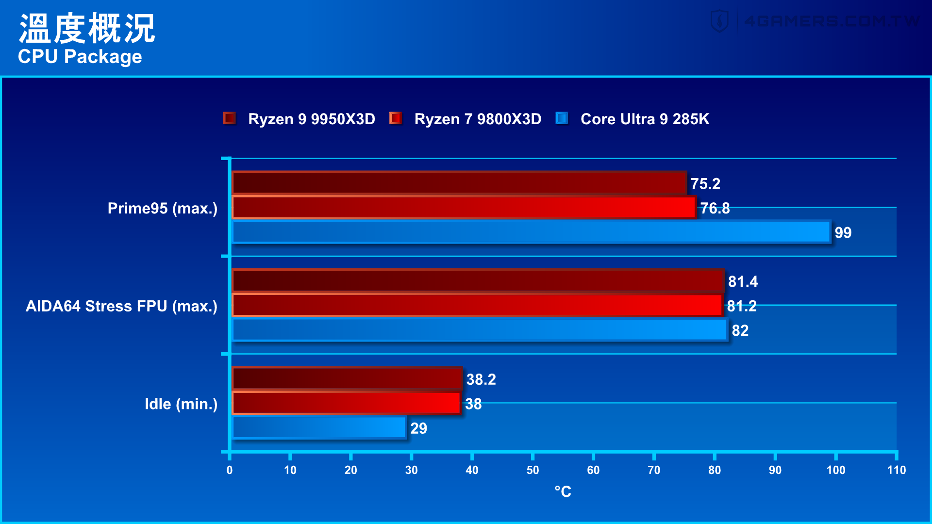 AMD Ryzen 7 9850X3D 