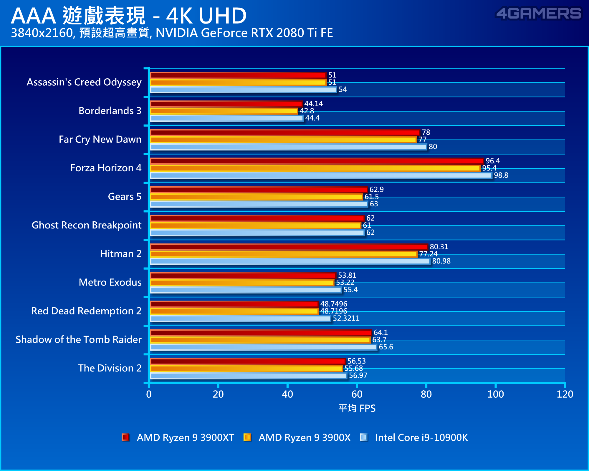 AMD Ryzen 9 3900XT評測：遊戲表現微幅提升，多工效能與價格不變| 4Gamers