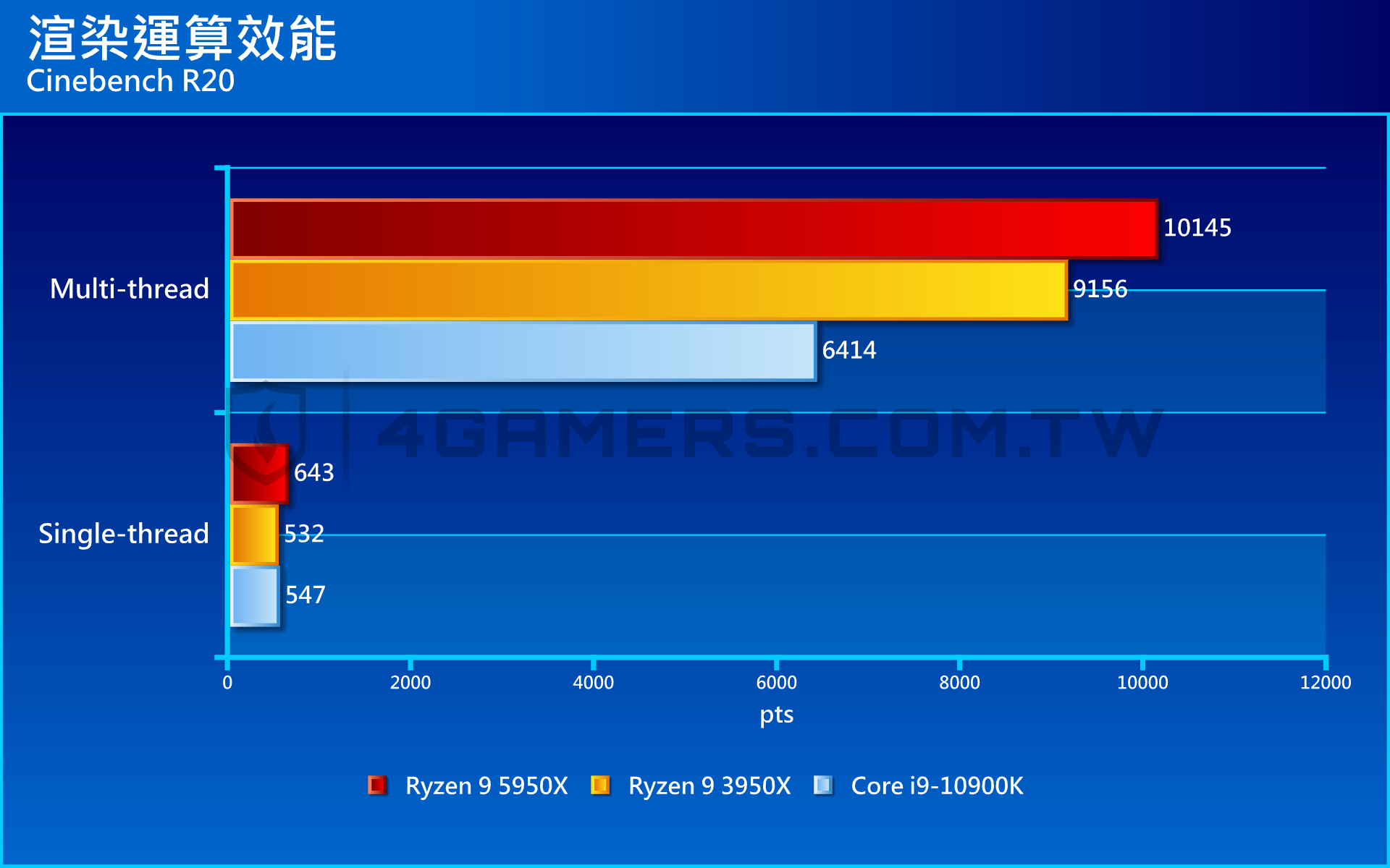 AMD Ryzen 9 5950X