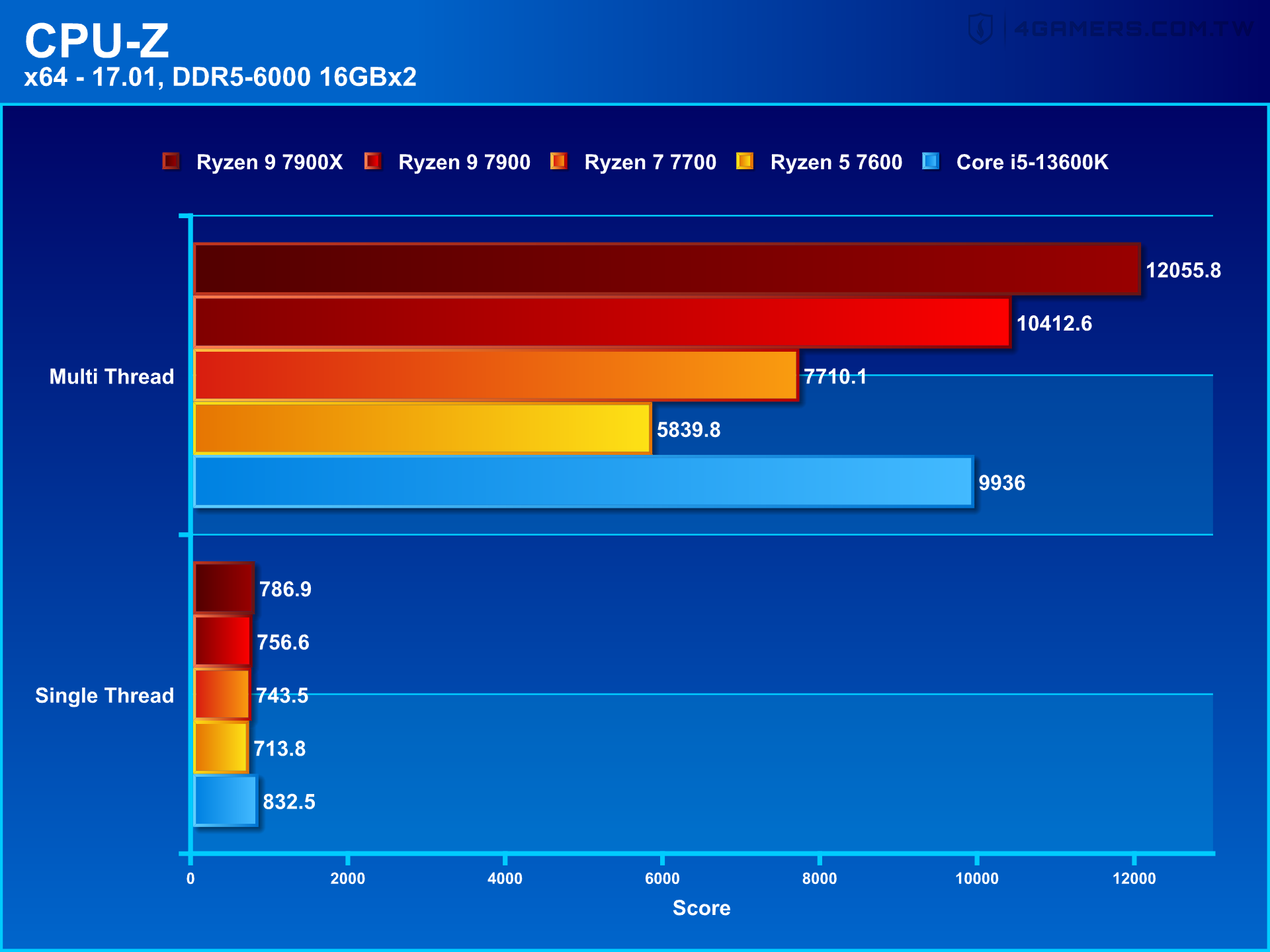 AMD Ryzen 9 7900 / Ryzen 7 7700 / Ryzen 5 7600