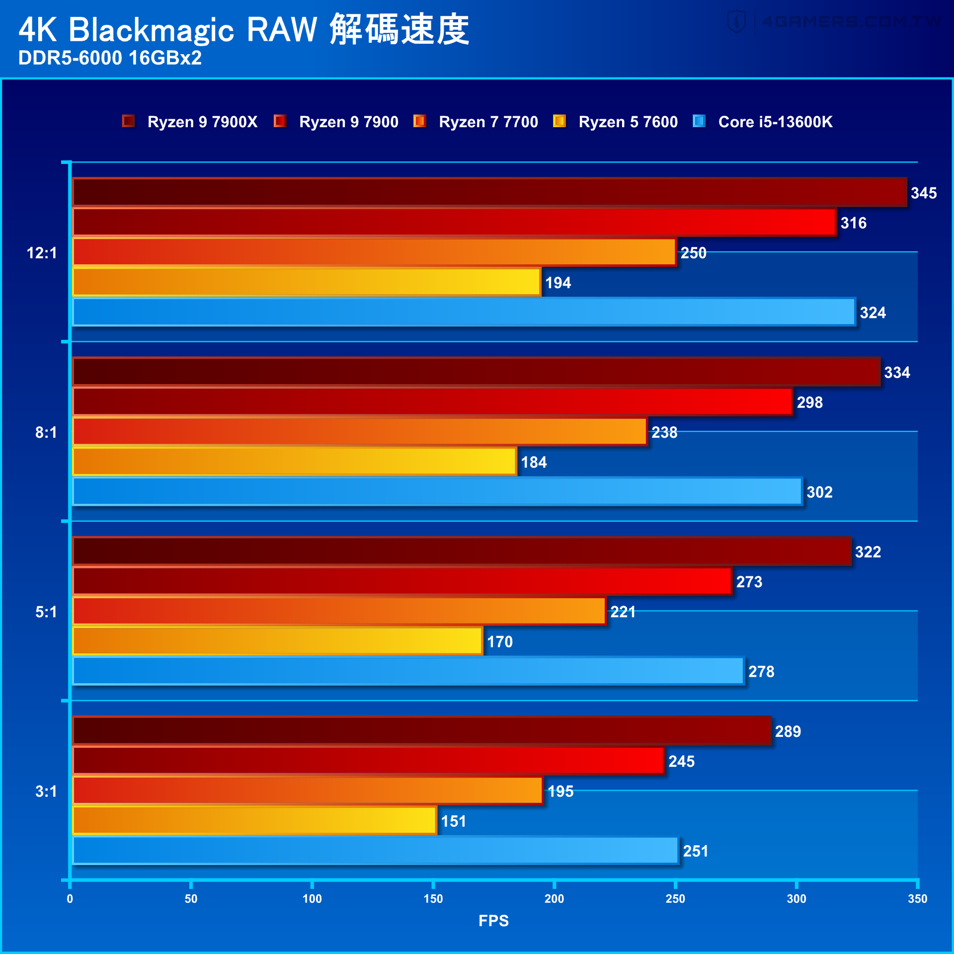 AMD Ryzen 9 7900 / Ryzen 7 7700 / Ryzen 5 7600