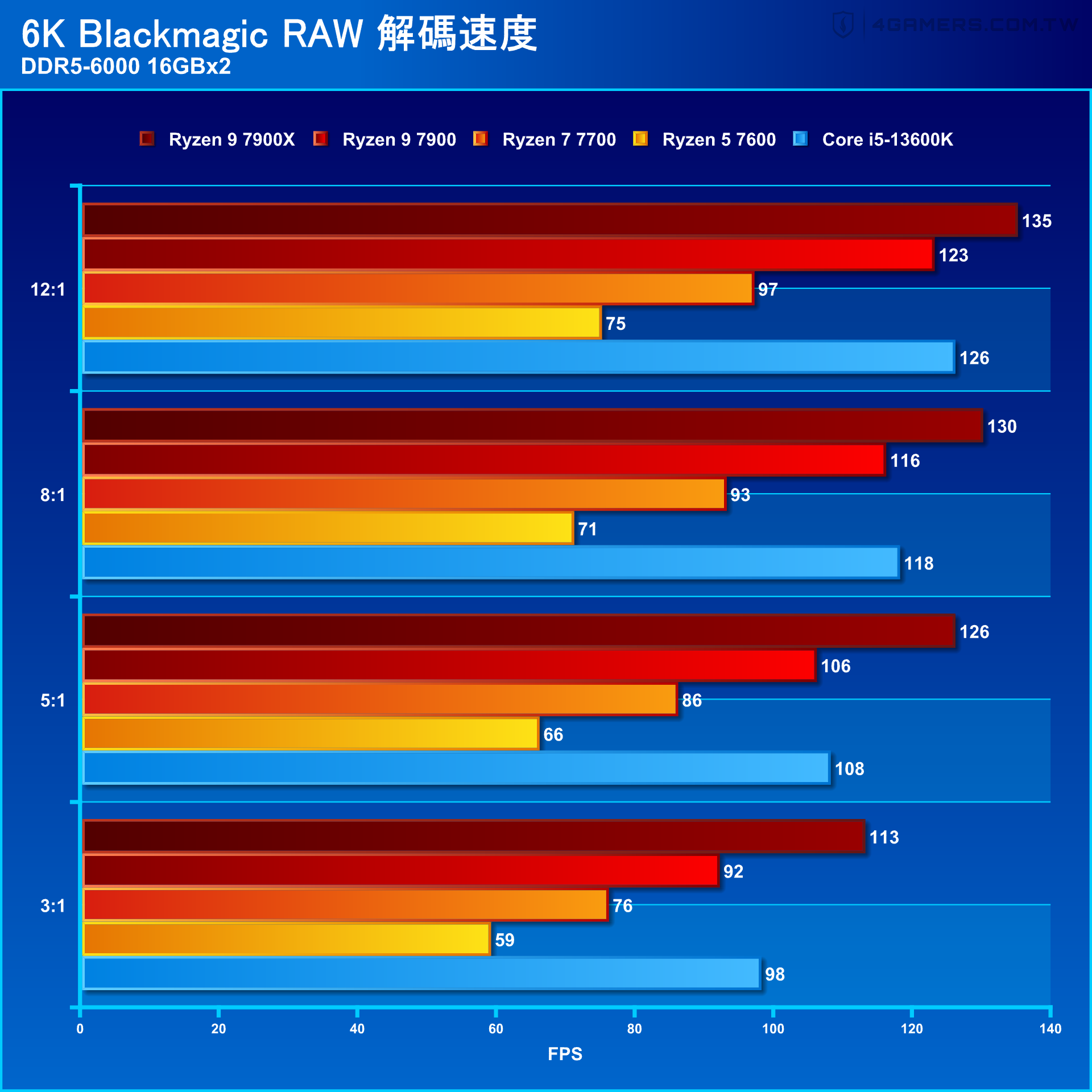 AMD Ryzen 9 7900 / Ryzen 7 7700 / Ryzen 5 7600