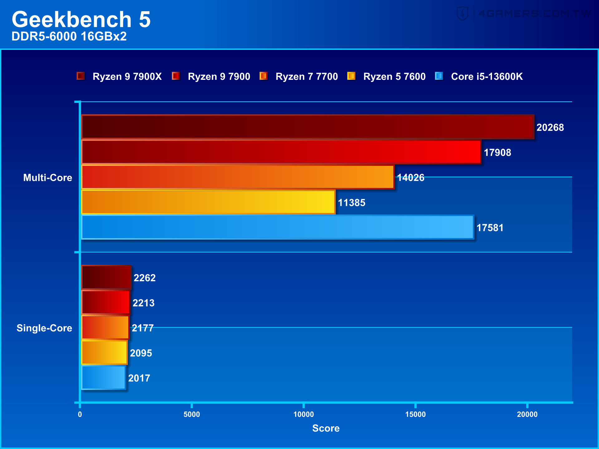 AMD Ryzen 9 7900 / Ryzen 7 7700 / Ryzen 5 7600