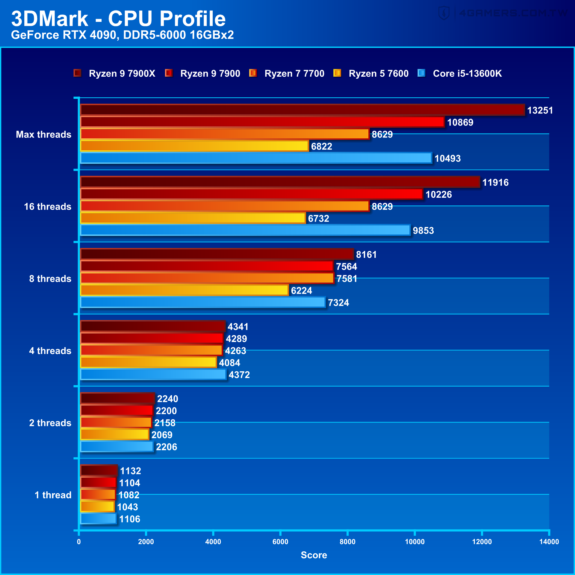 AMD Ryzen 9 7900 / Ryzen 7 7700 / Ryzen 5 7600