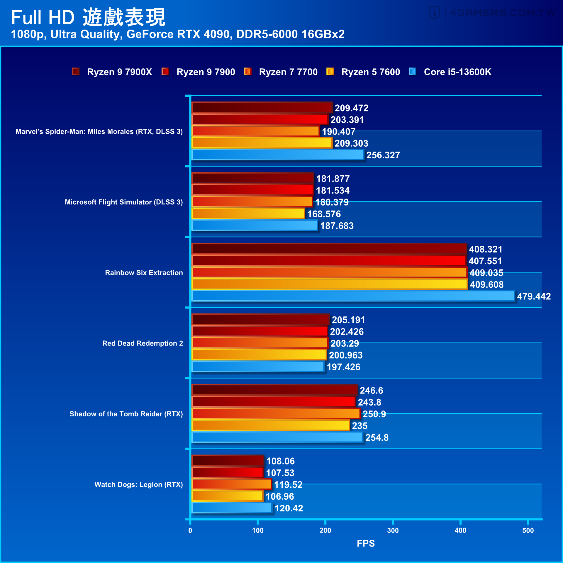 AMD Ryzen 9 7900 / Ryzen 7 7700 / Ryzen 5 7600