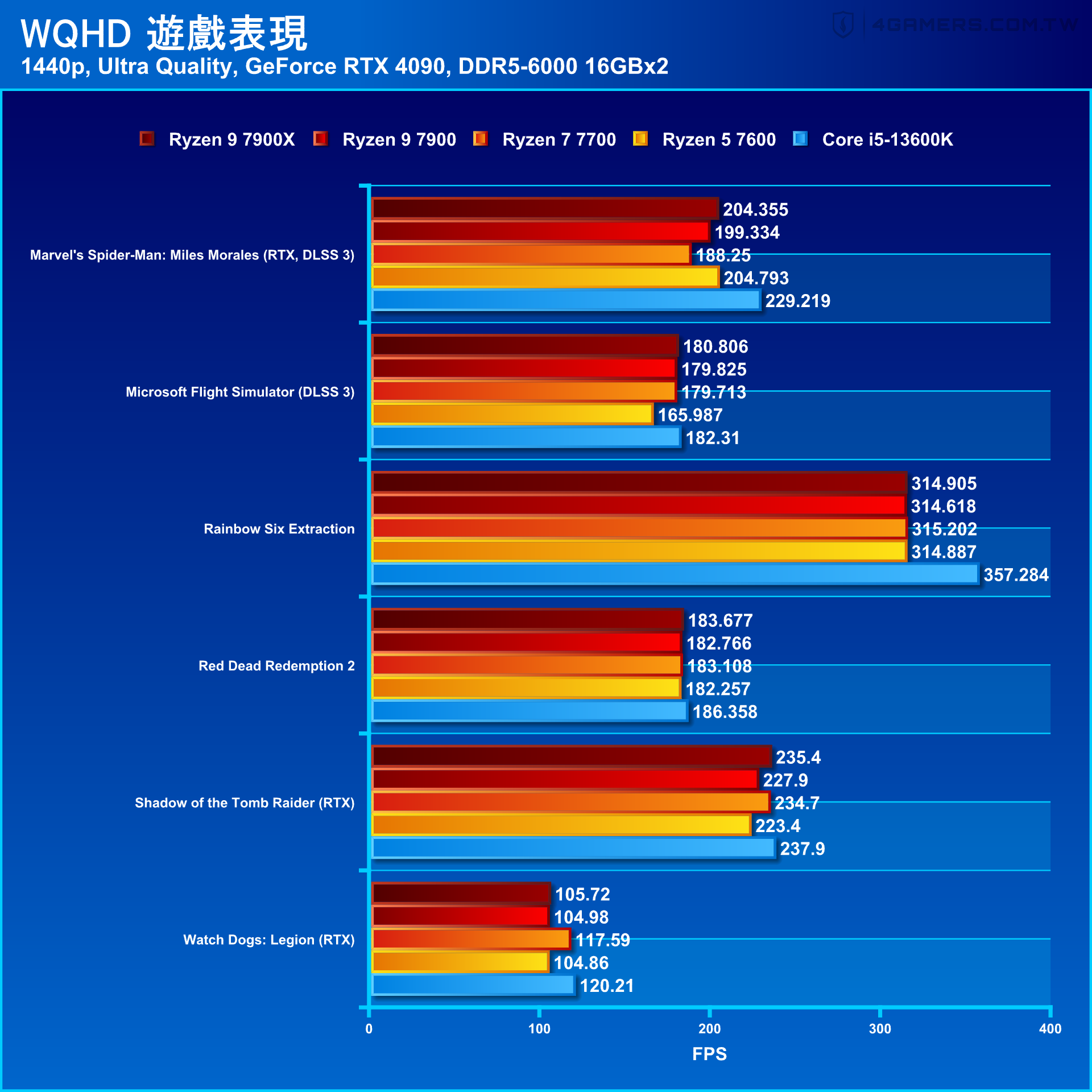 AMD Ryzen 9 7900 / Ryzen 7 7700 / Ryzen 5 7600