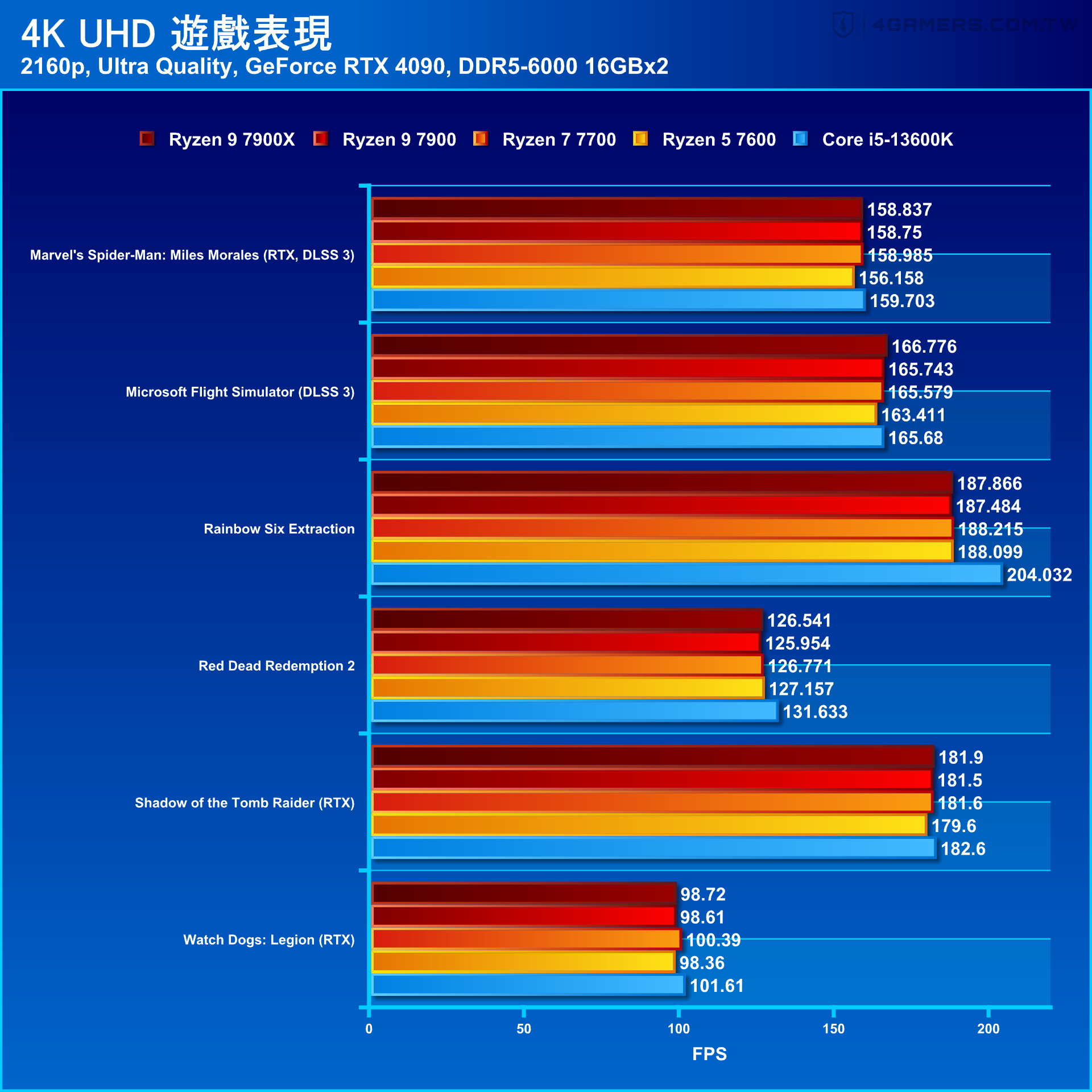 AMD Ryzen 9 7900 / Ryzen 7 7700 / Ryzen 5 7600