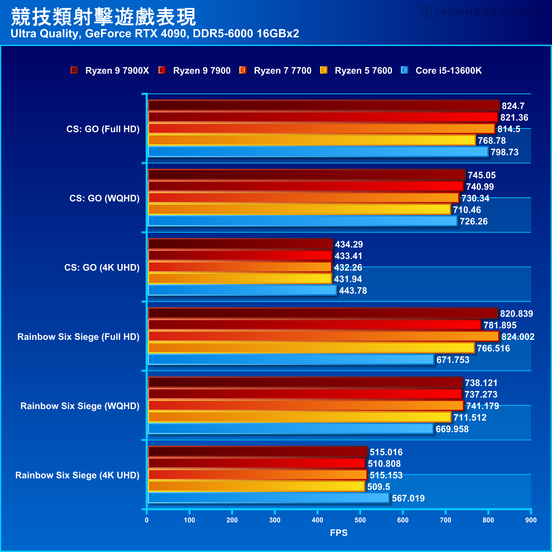 AMD Ryzen 9 7900 / Ryzen 7 7700 / Ryzen 5 7600