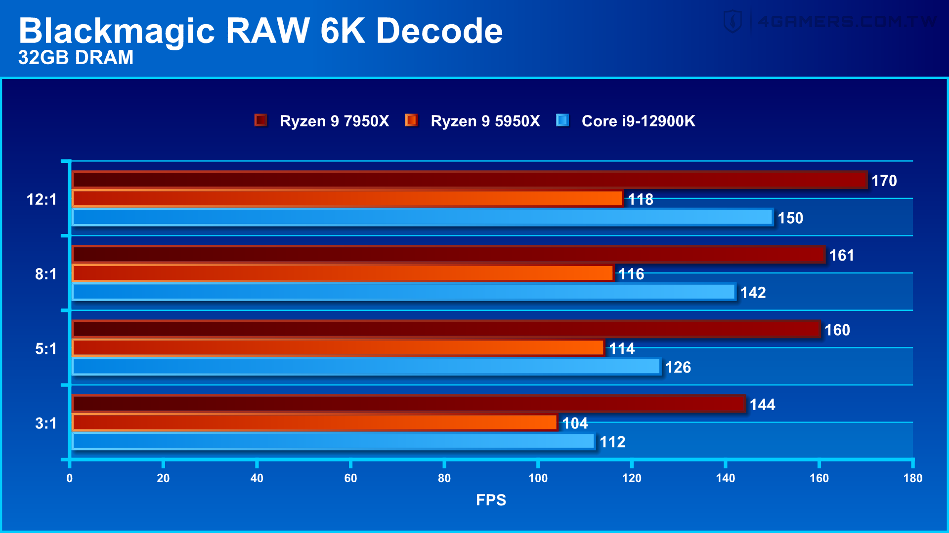 AMD Ryzen 9 7950X