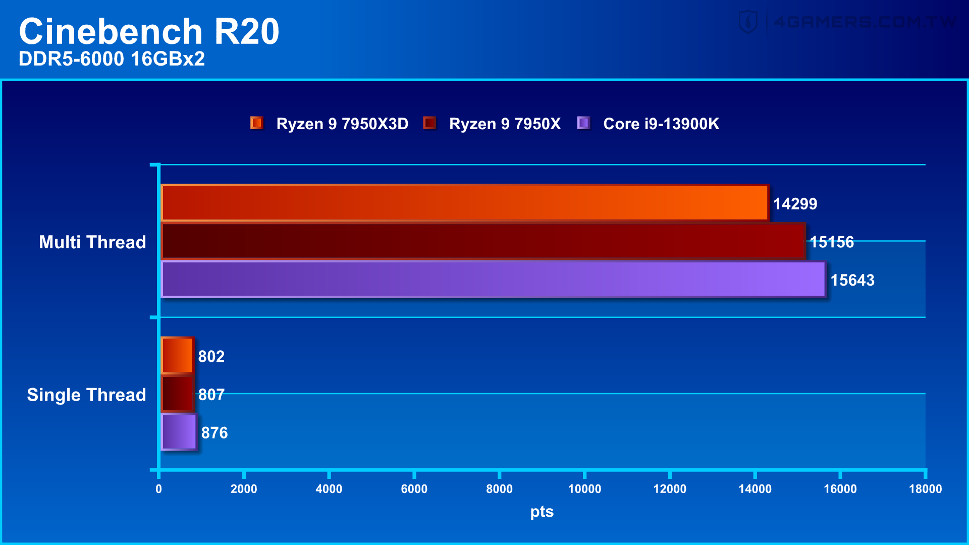 AMD Ryzen 9 7950X3D