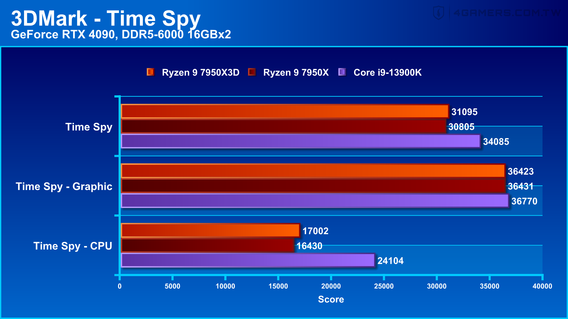 AMD Ryzen 9 7950X3D